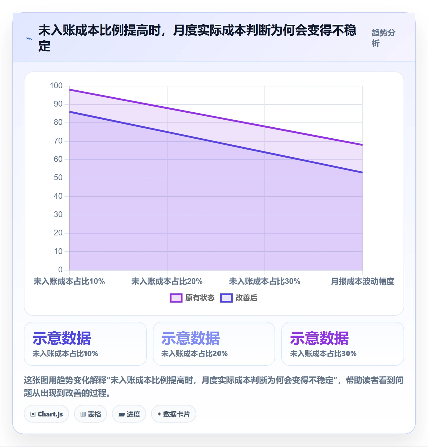 实际成本流程与规范：管理层成本管理实操方法关键指标