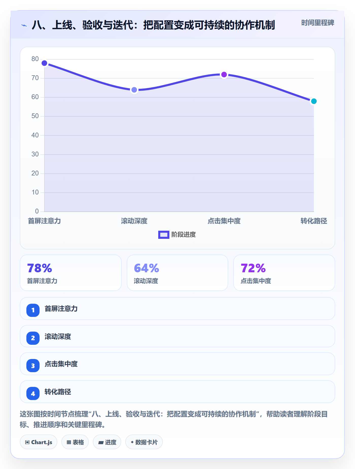 八、上线、验收与迭代:把配置变成可持续的协作机制