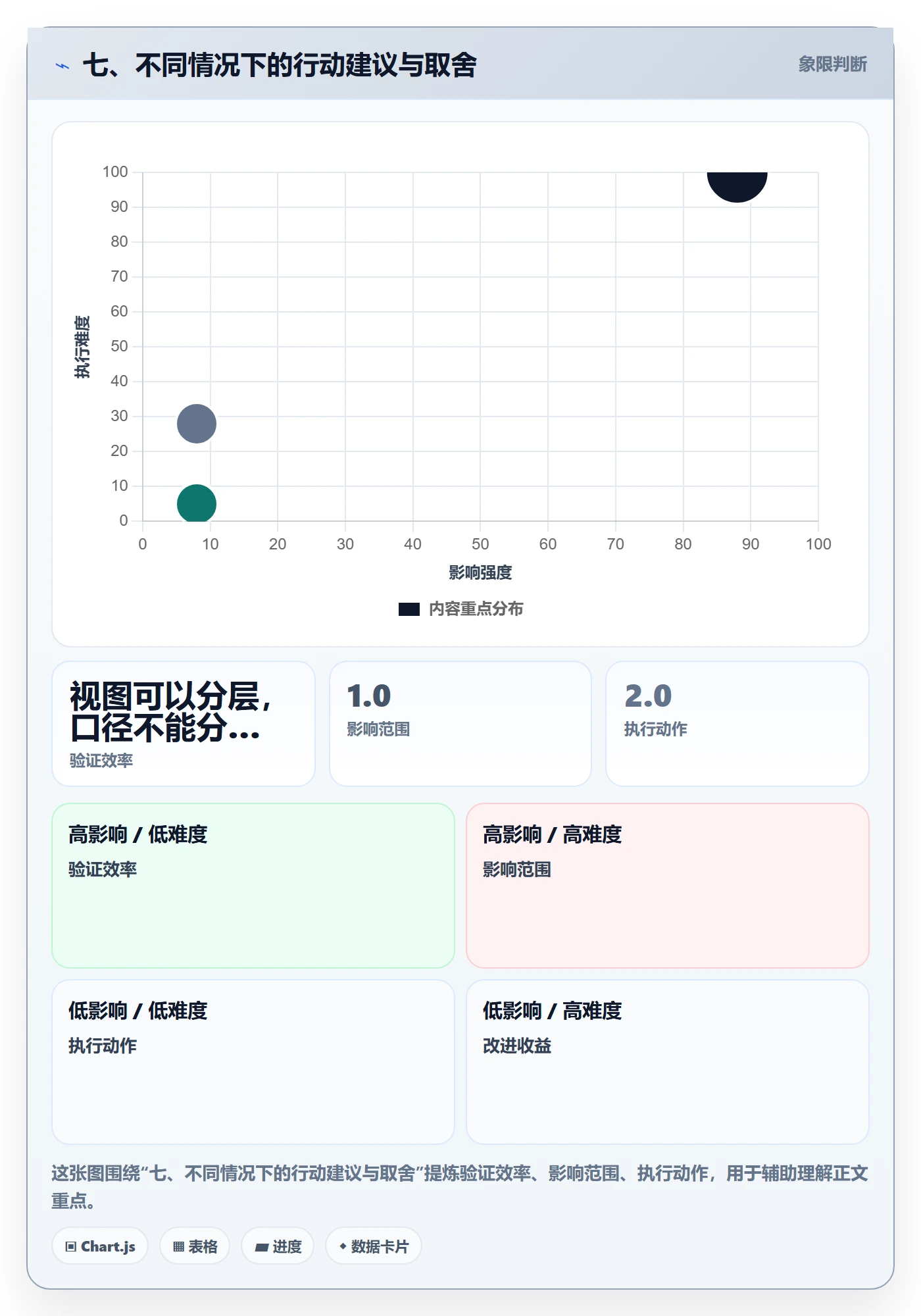 七、不同情况下的行动建议与取舍