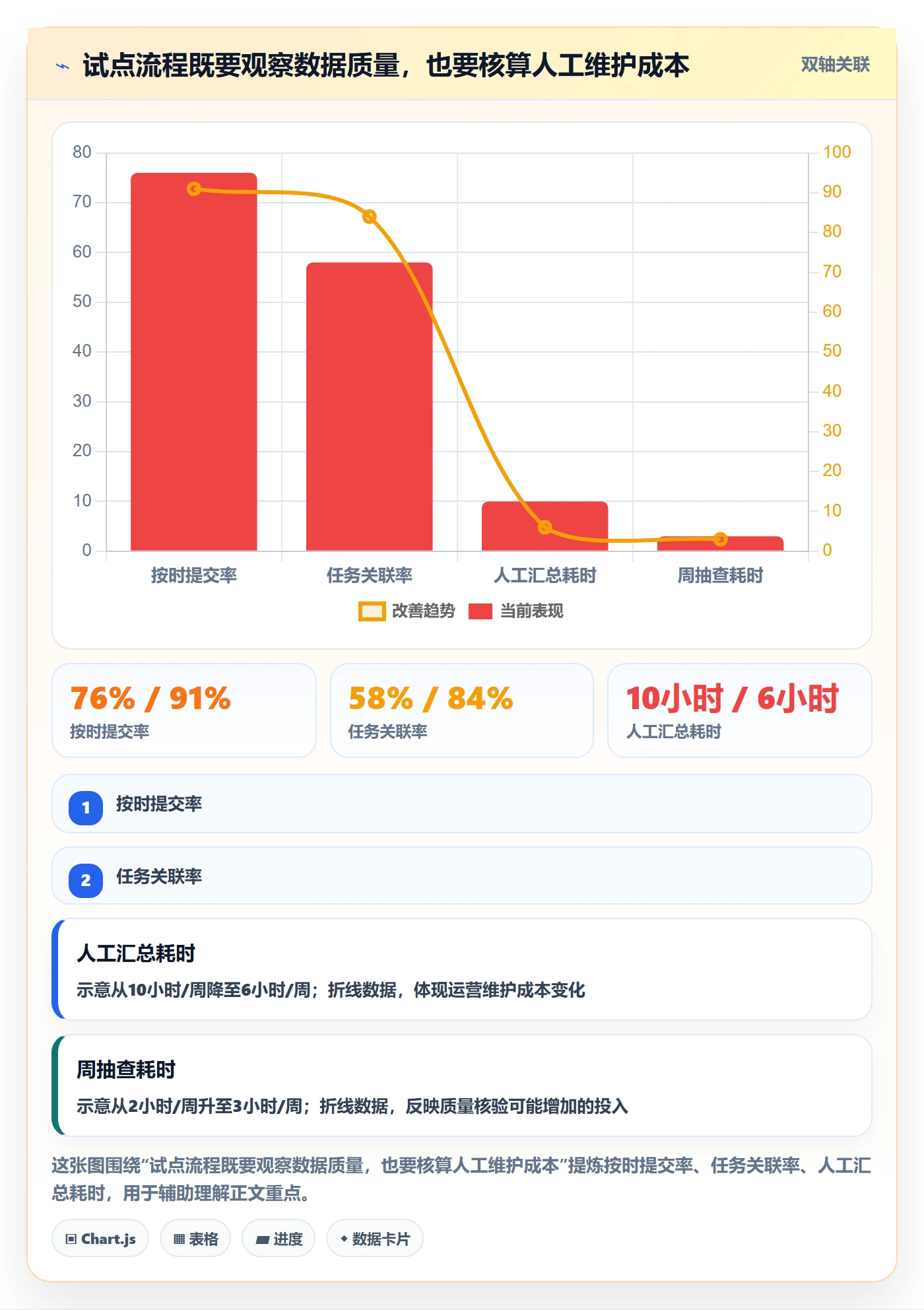 周报工时流程与规范:研发团队工时表流程优化关键指标