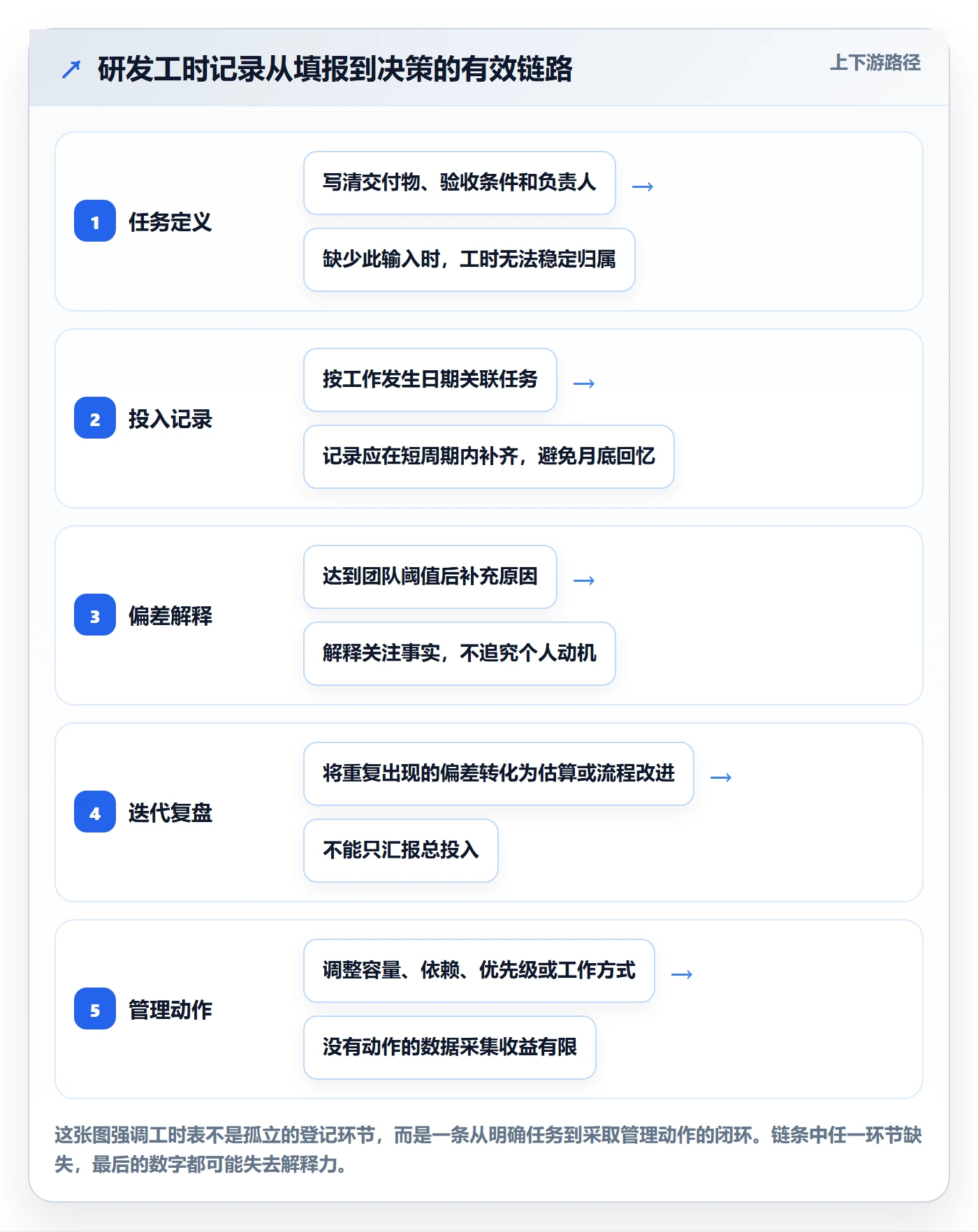 任务工时怎么做？研发团队实操方法：工时表从0到1