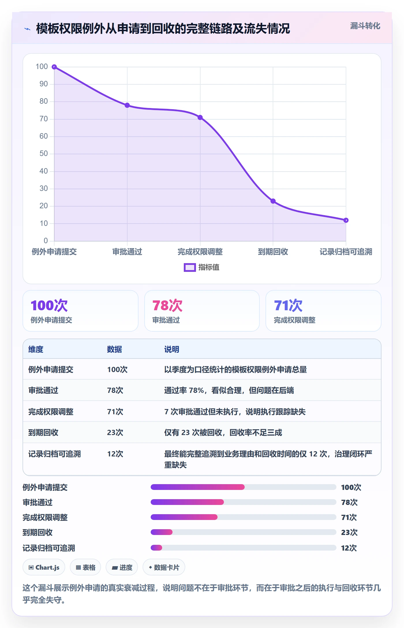 模板权限流程与规范:研发团队项目模板数据分析关键指标