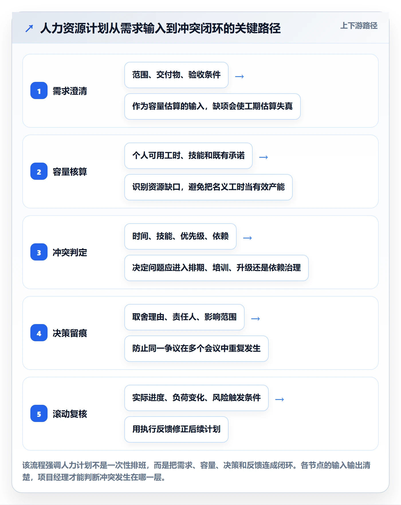 资源冲突落地方案：项目经理开展人力资源计划的流程优化案例解析