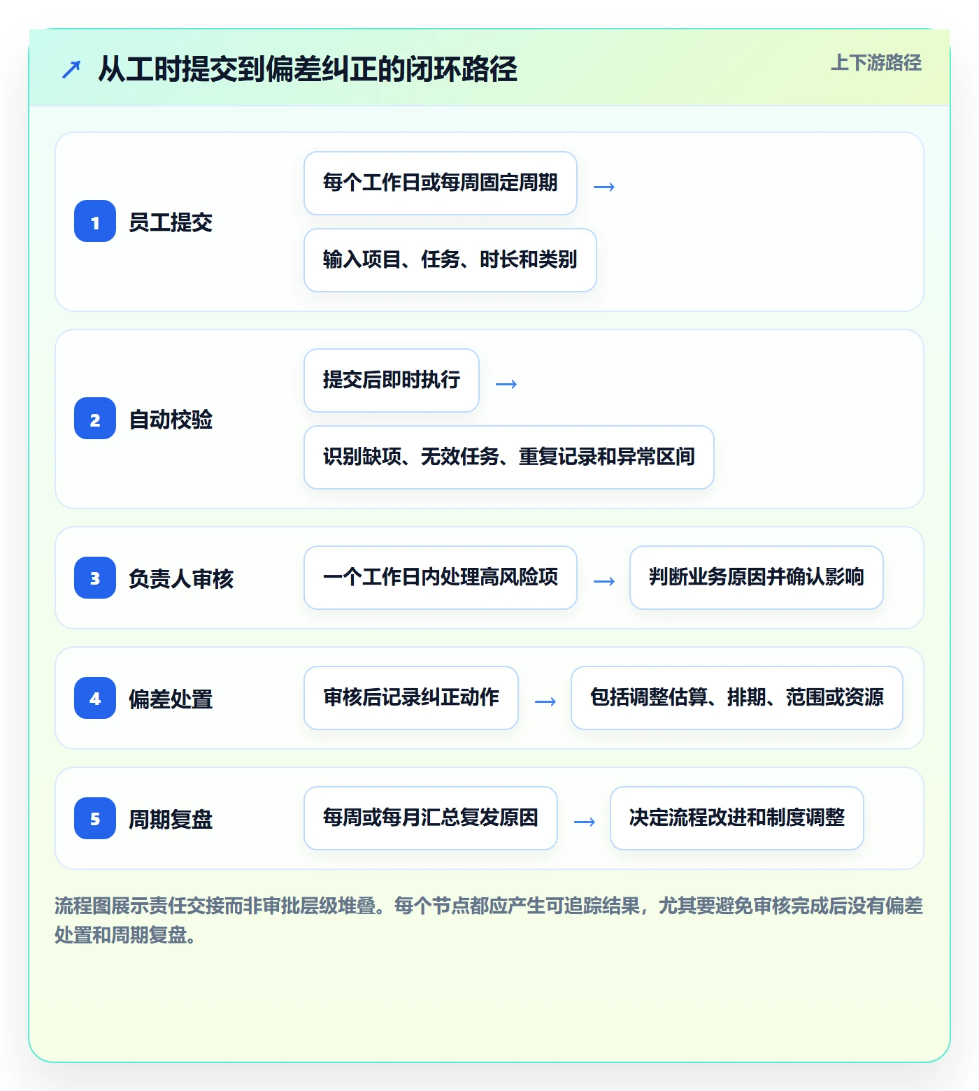 工时审核管理指南:企业管理者如何做好工时管理,流程优化全流程