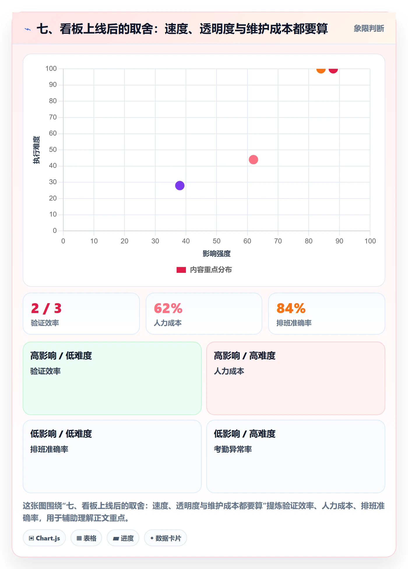 七、看板上线后的取舍：速度、透明度与维护成本都要算