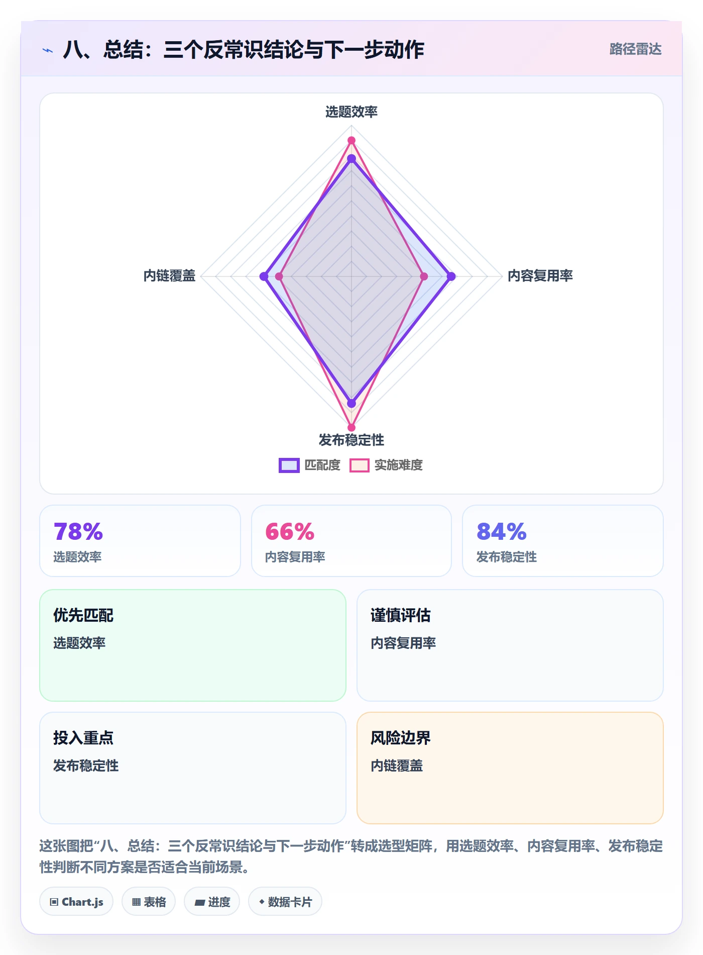 八、总结:三个反常识结论与下一步动作