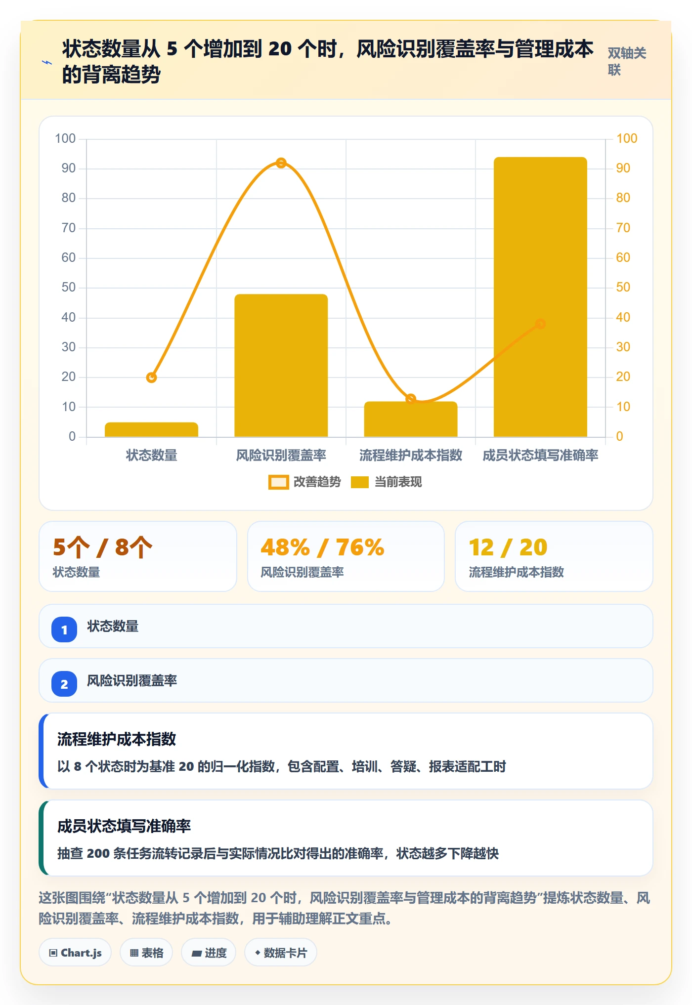 状态怎么做？研发团队风险控制：任务属性从0到1