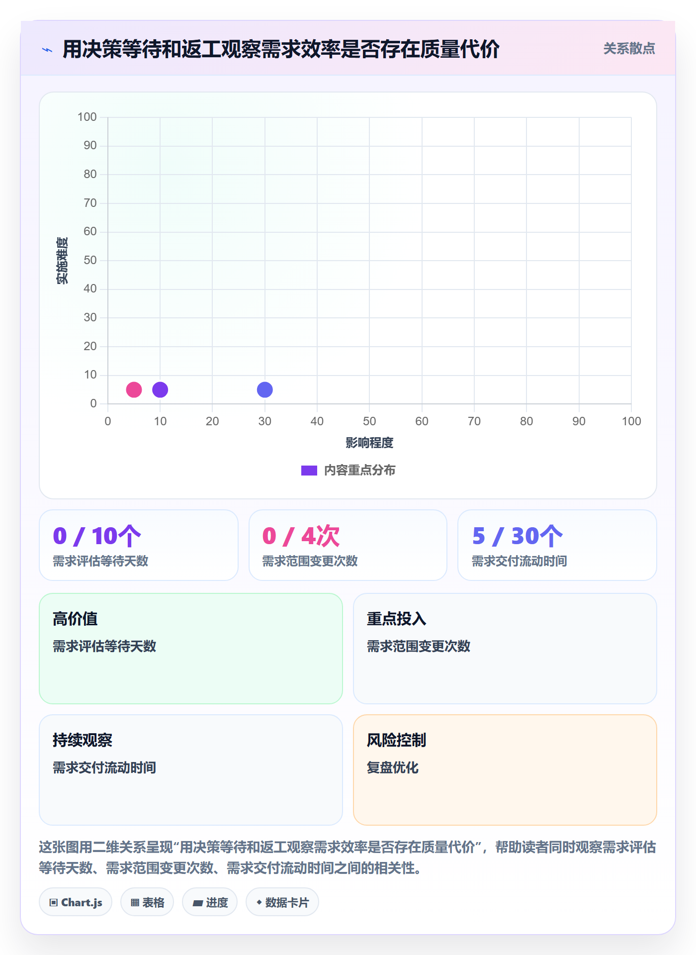 需求最佳实践:研发团队需求管理效率提升,常见问题