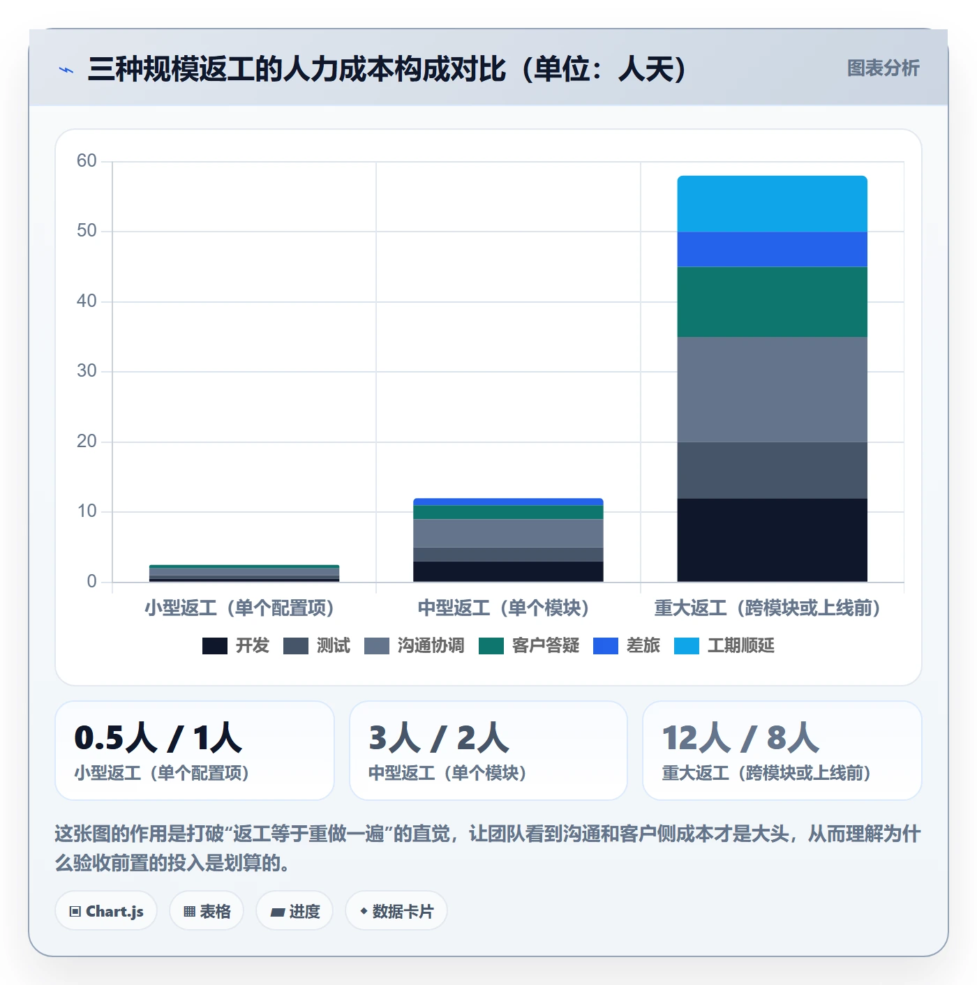 返工怎么做?实施团队流程优化:任务验收从0到1