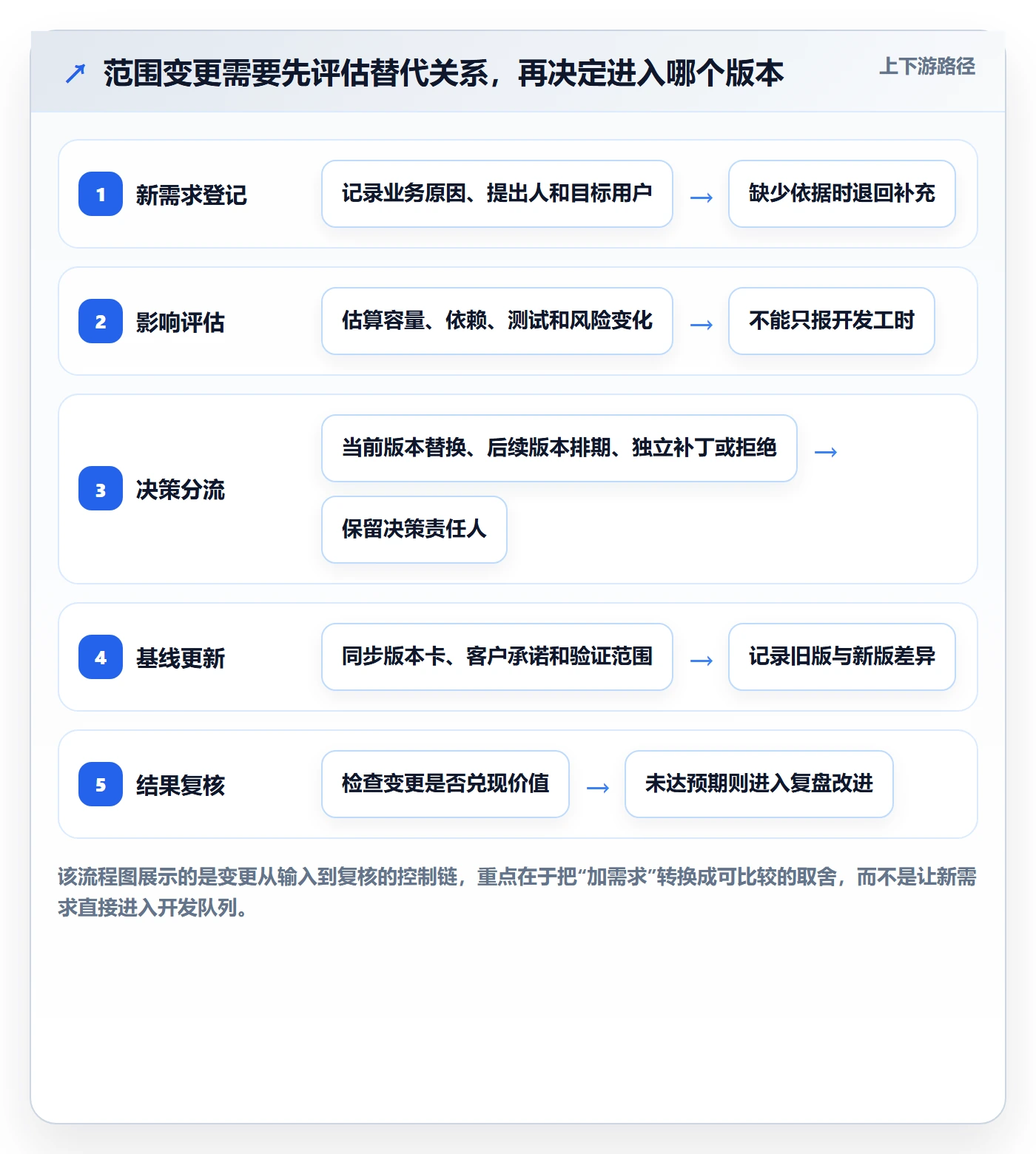 版本管理方法大全:管理层版本管理制度设计落地清单
