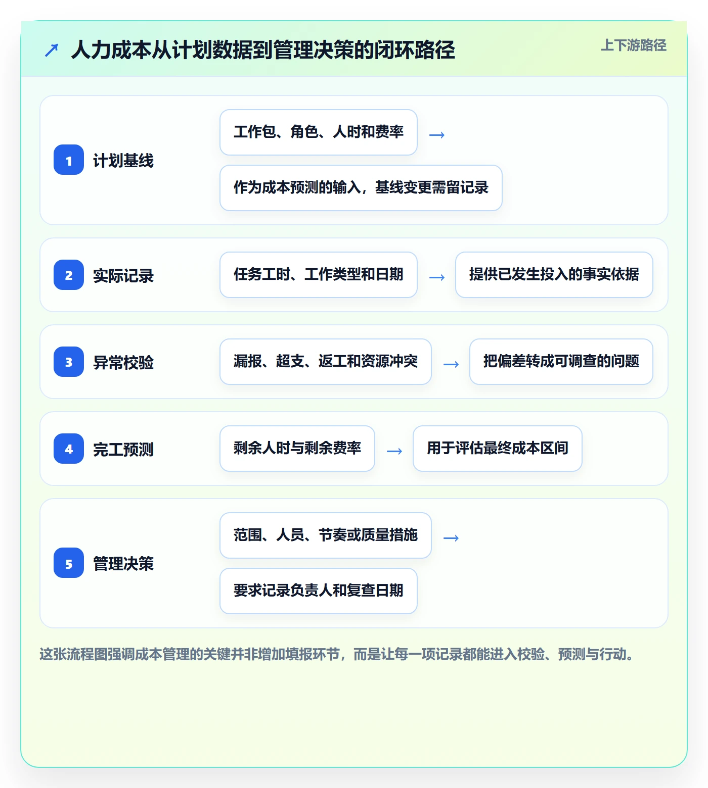 人力成本管理方法大全：项目经理成本管理协同管理落地清单