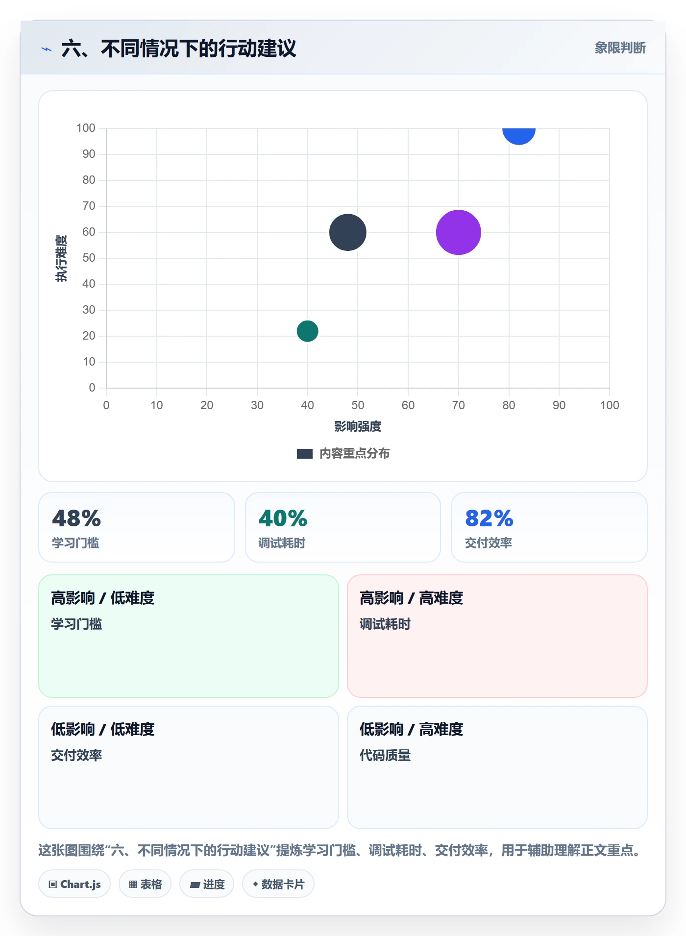 六、不同情况下的行动建议