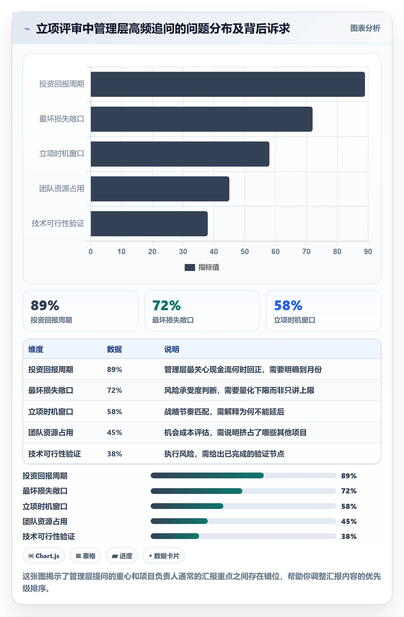 项目负责人最佳实践：管理层项目立项数据分析，常见问题