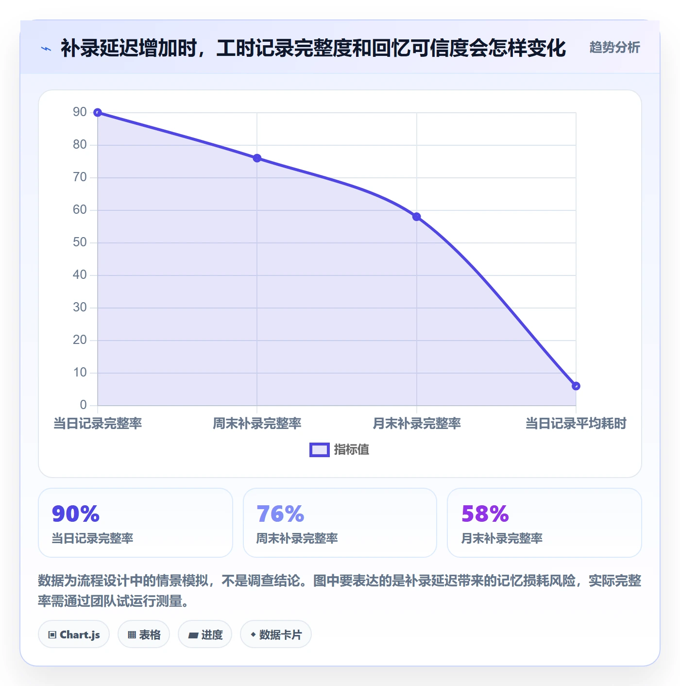 周报工时怎么做?项目经理流程优化:工时表从0到1