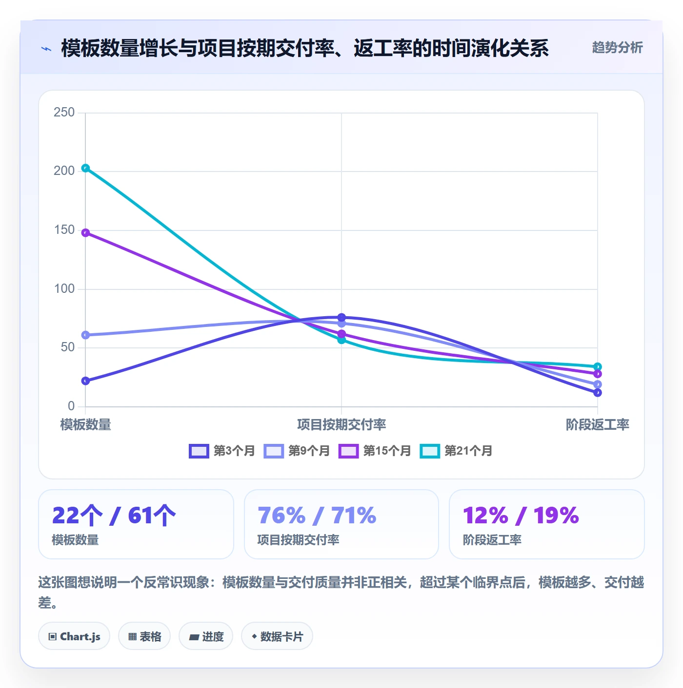 项目模板流程与规范:管理层项目模板协同管理关键指标