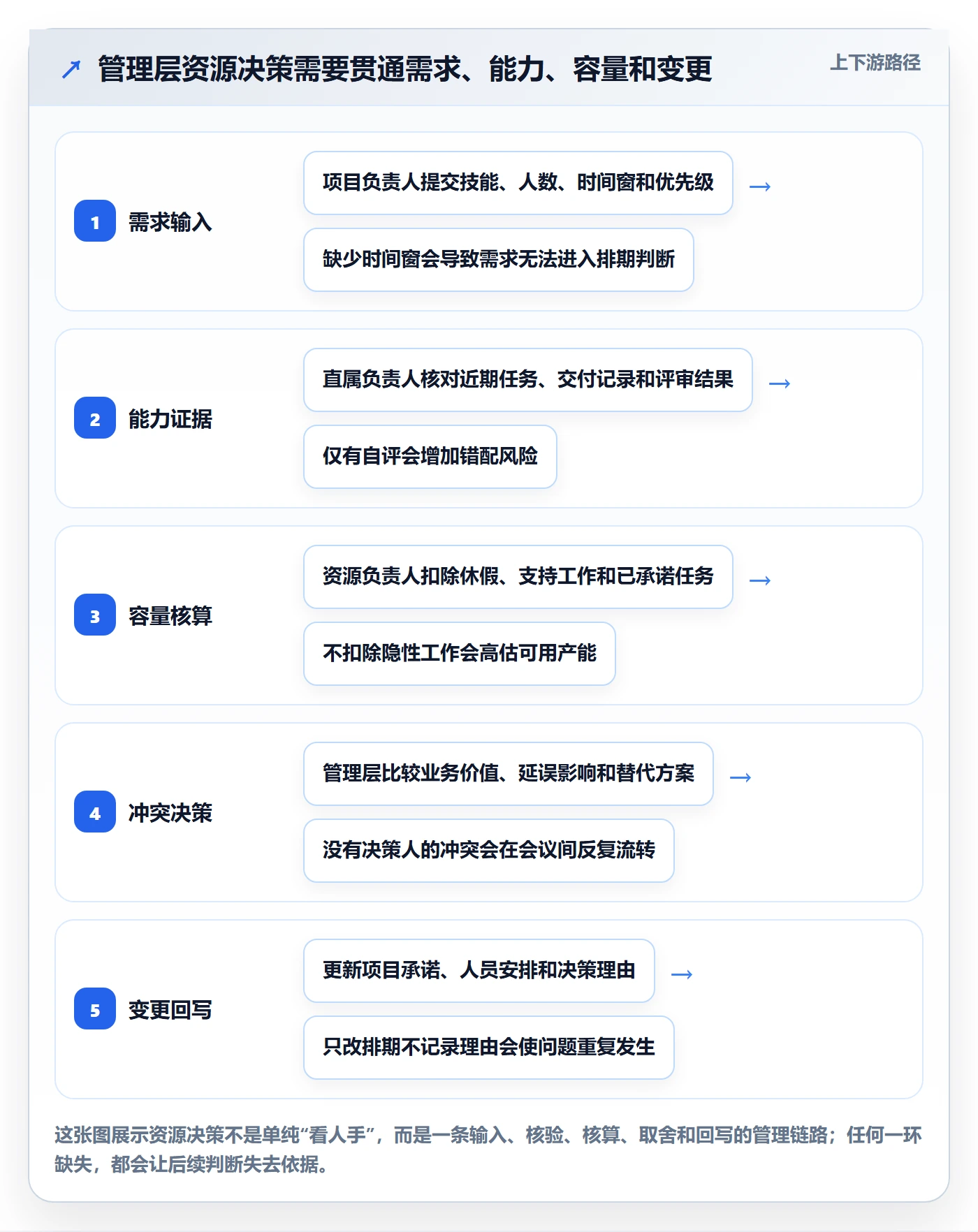 技能最佳实践：管理层资源管理效率提升，常见问题