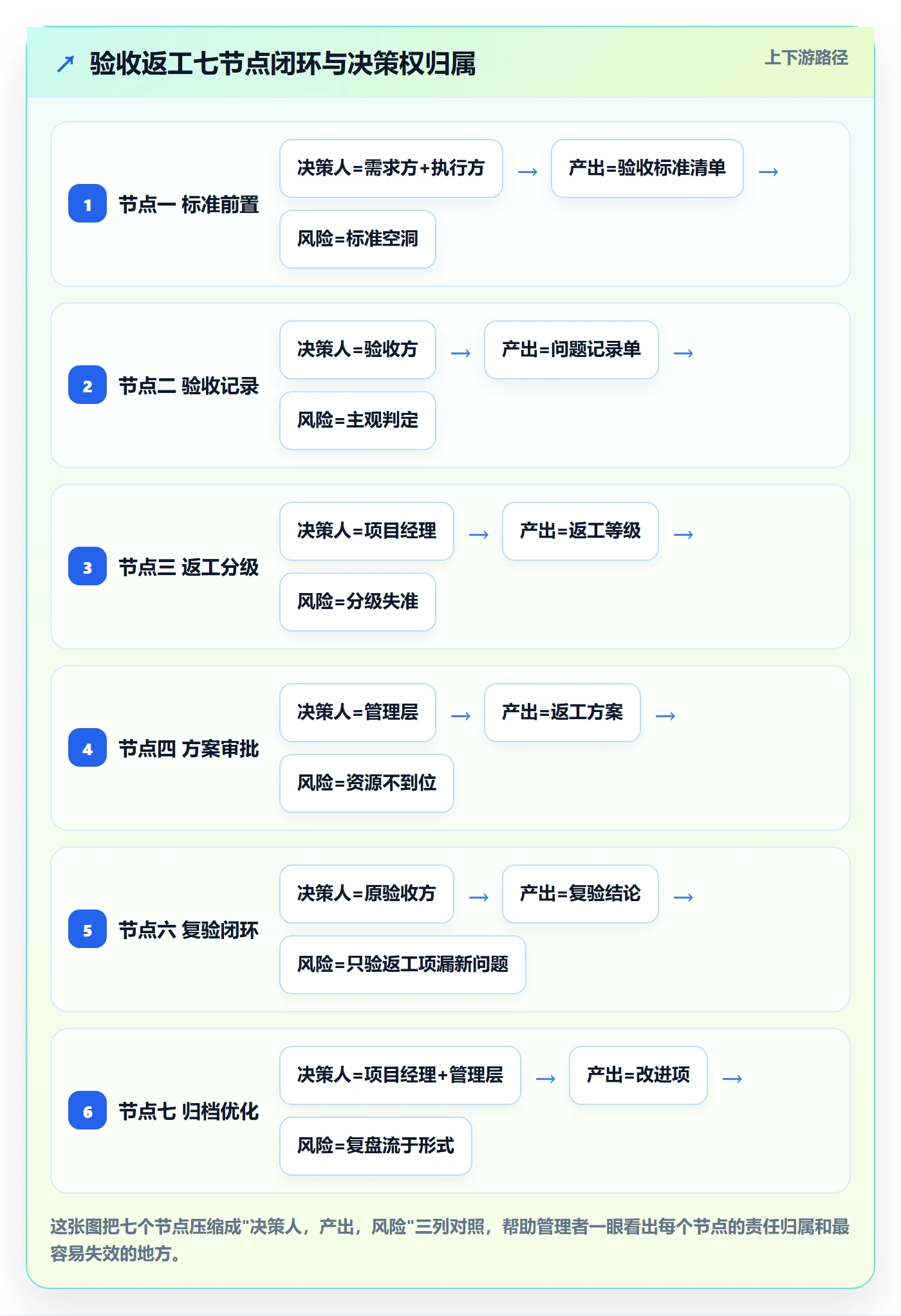 任务验收返工全流程:管理层协同管理与一文讲清