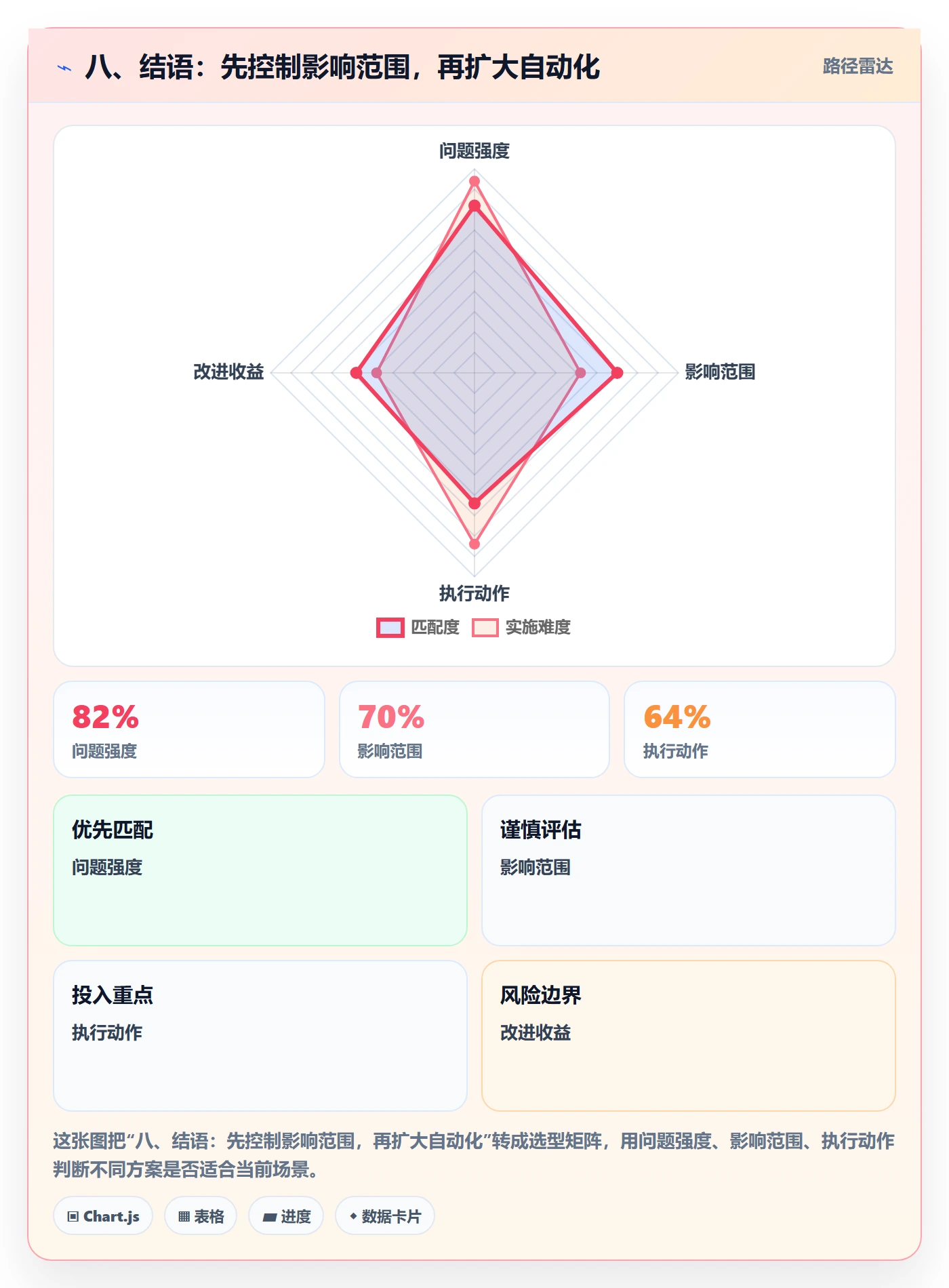 八、结语：先控制影响范围，再扩大自动化