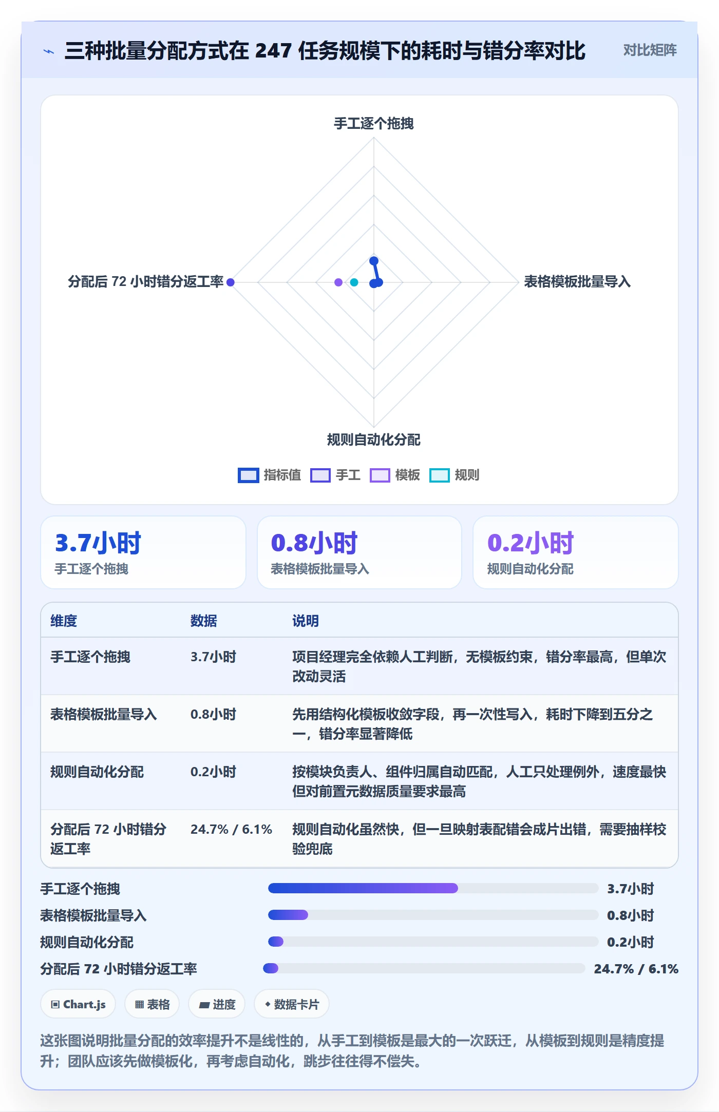 批量分配管理指南：项目成员如何做好任务分派，落地方案全流程