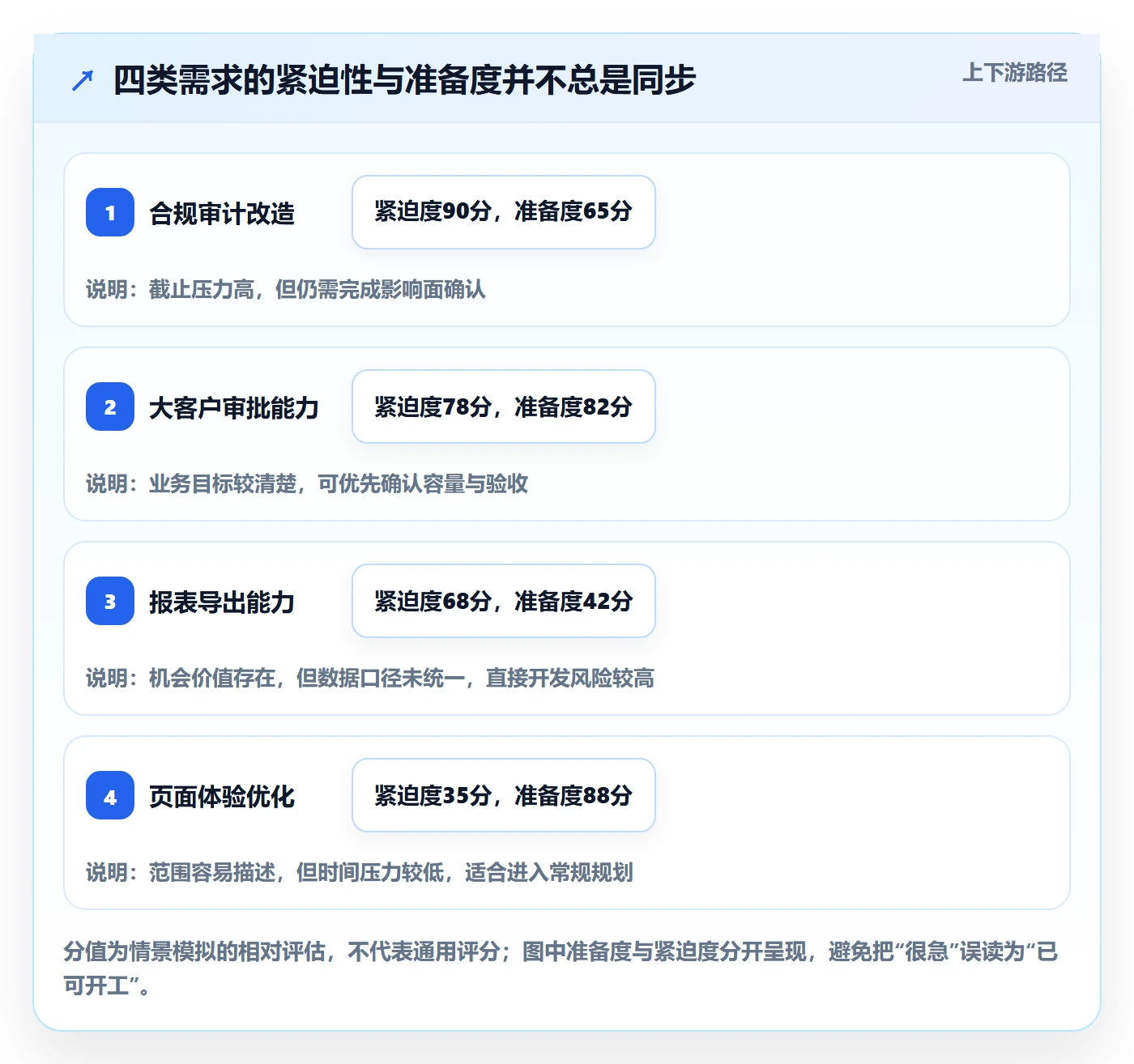 需求优先级落地方案：项目成员开展需求管理的风险控制案例解析