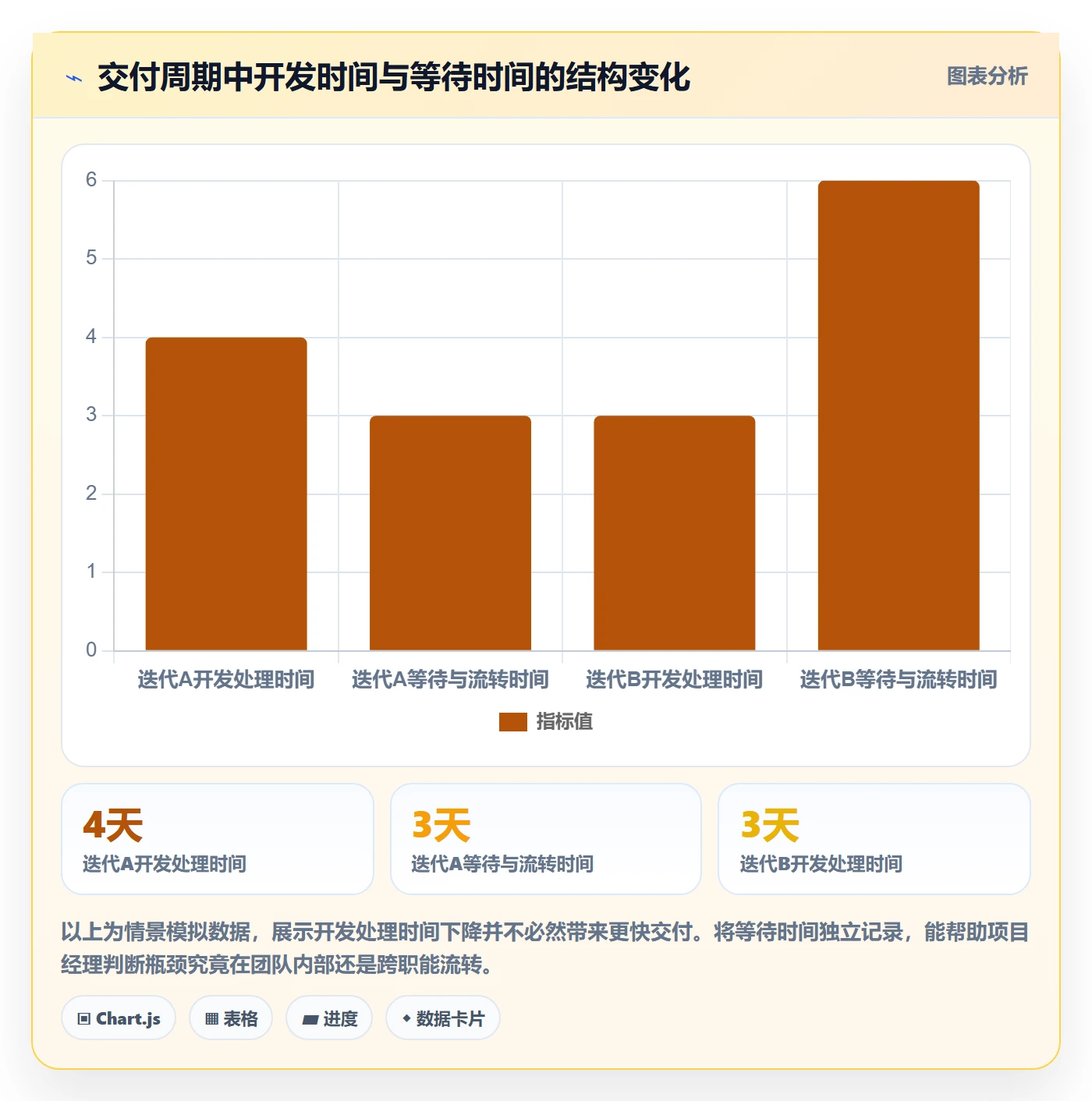 迭代最佳实践:项目经理敏捷项目数据分析,常见问题