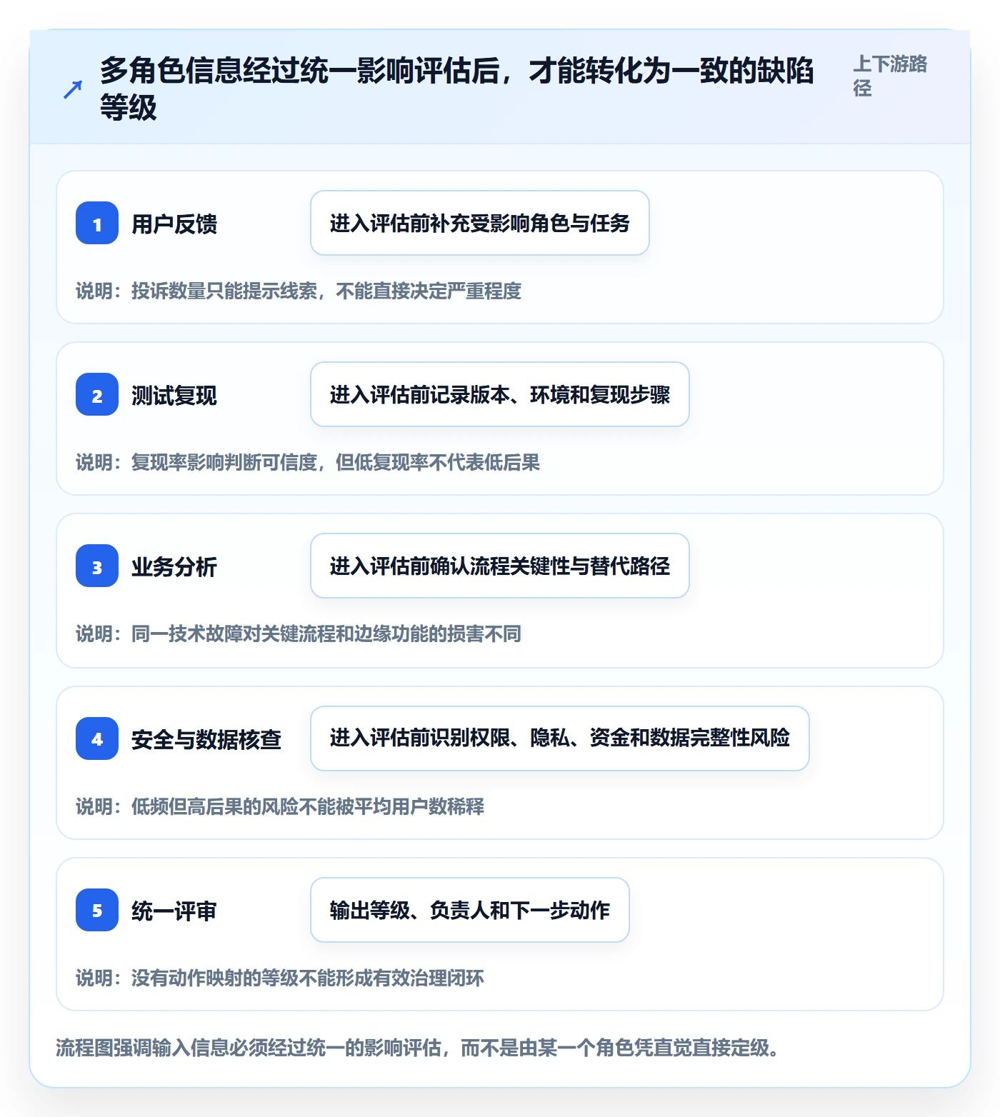 严重程度怎么做?研发团队最佳实践:Bug / 缺陷从0到1