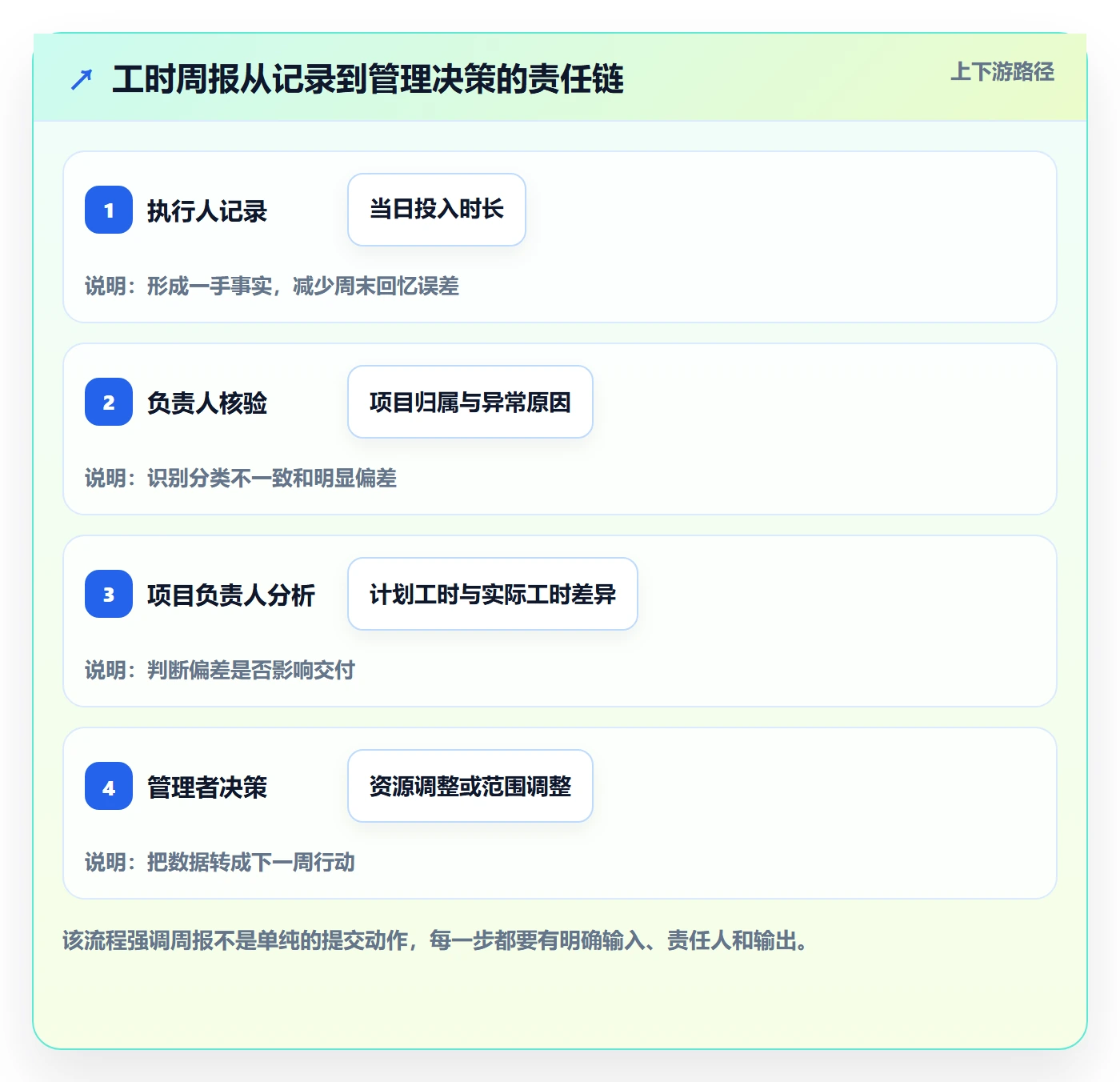 工时表周报工时全流程：跨部门团队实操方法与一文讲清