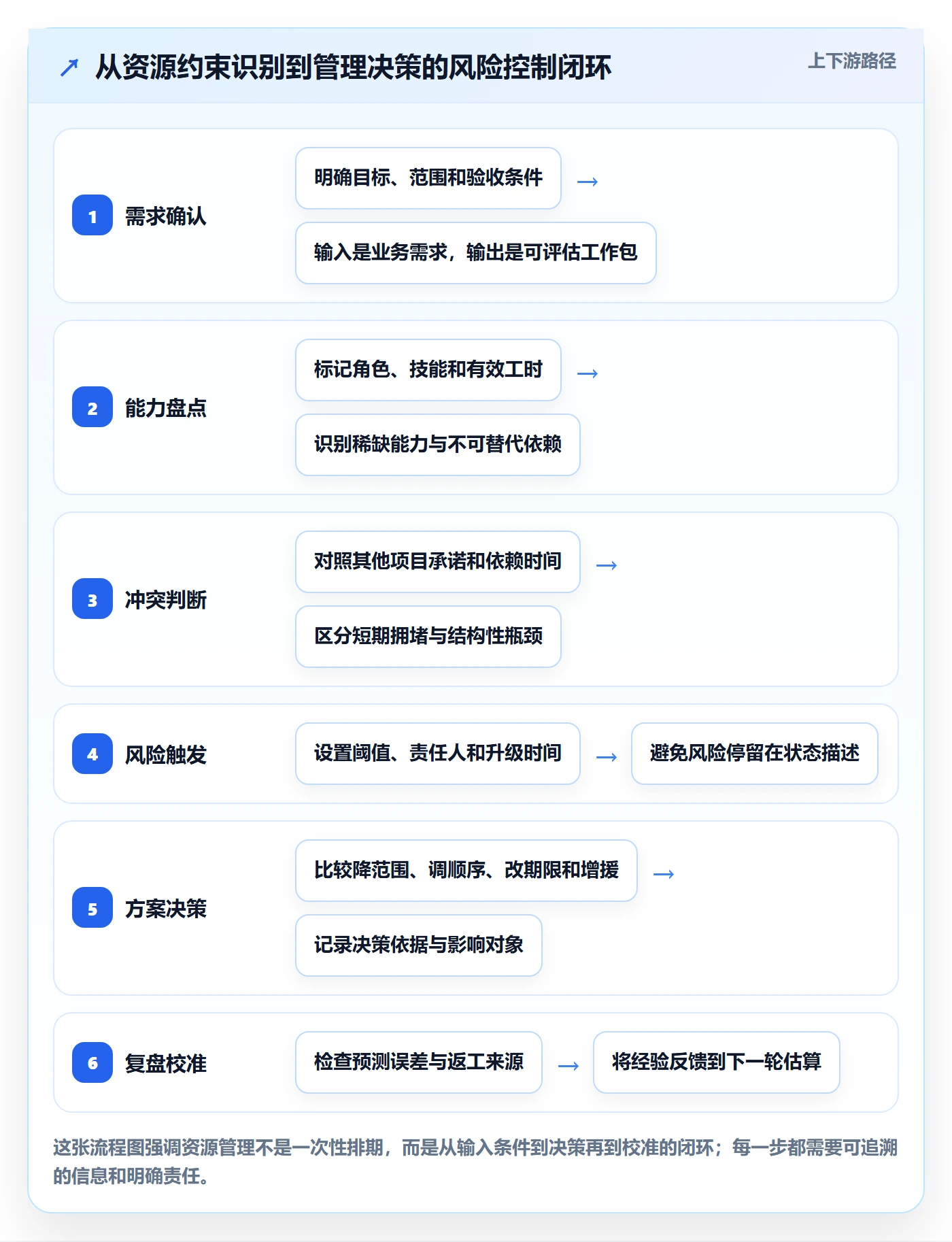 角色落地方案：产品经理开展资源管理的风险控制案例解析