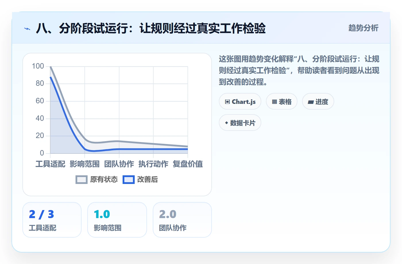 八、分阶段试运行：让规则经过真实工作检验