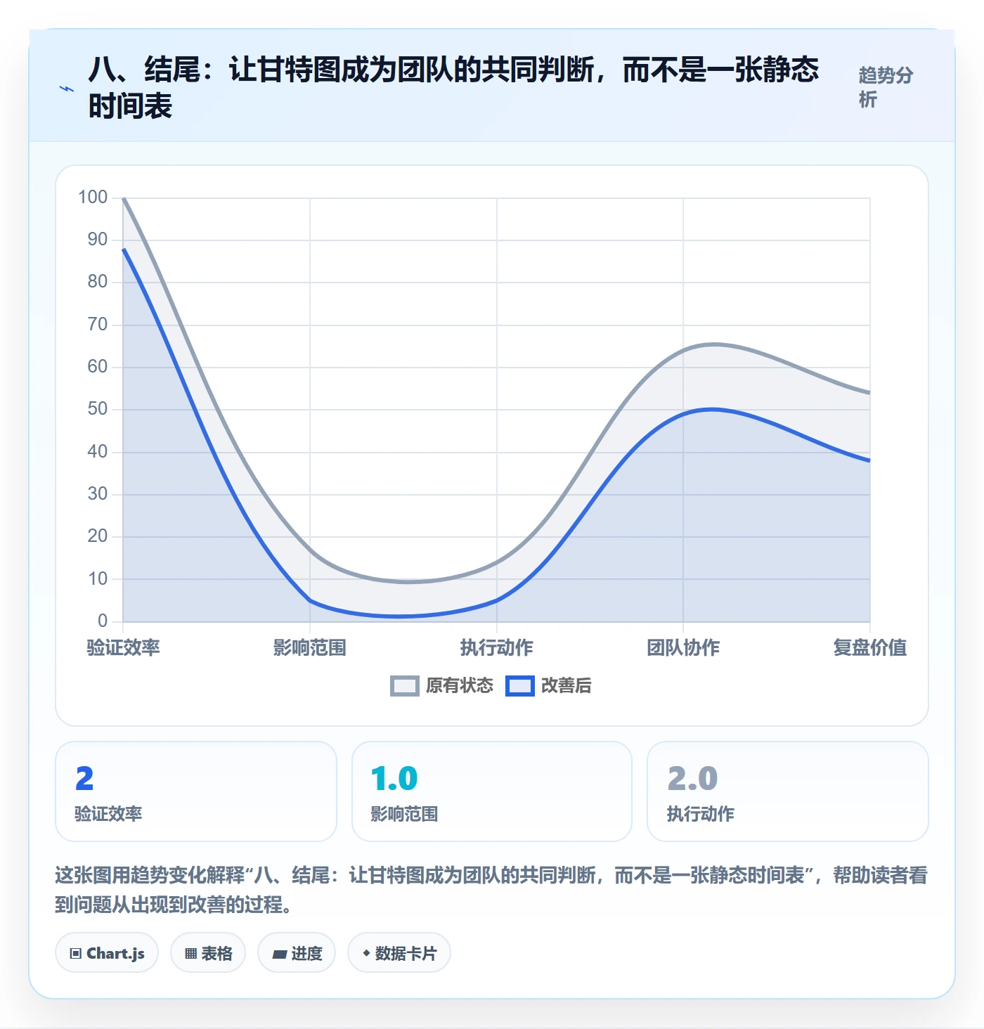 八、结尾:让甘特图成为团队的共同判断,而不是一张静态时间表