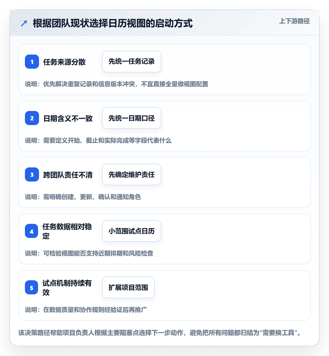 日视图落地方案:项目负责人开展日历视图的入门指南案例解析