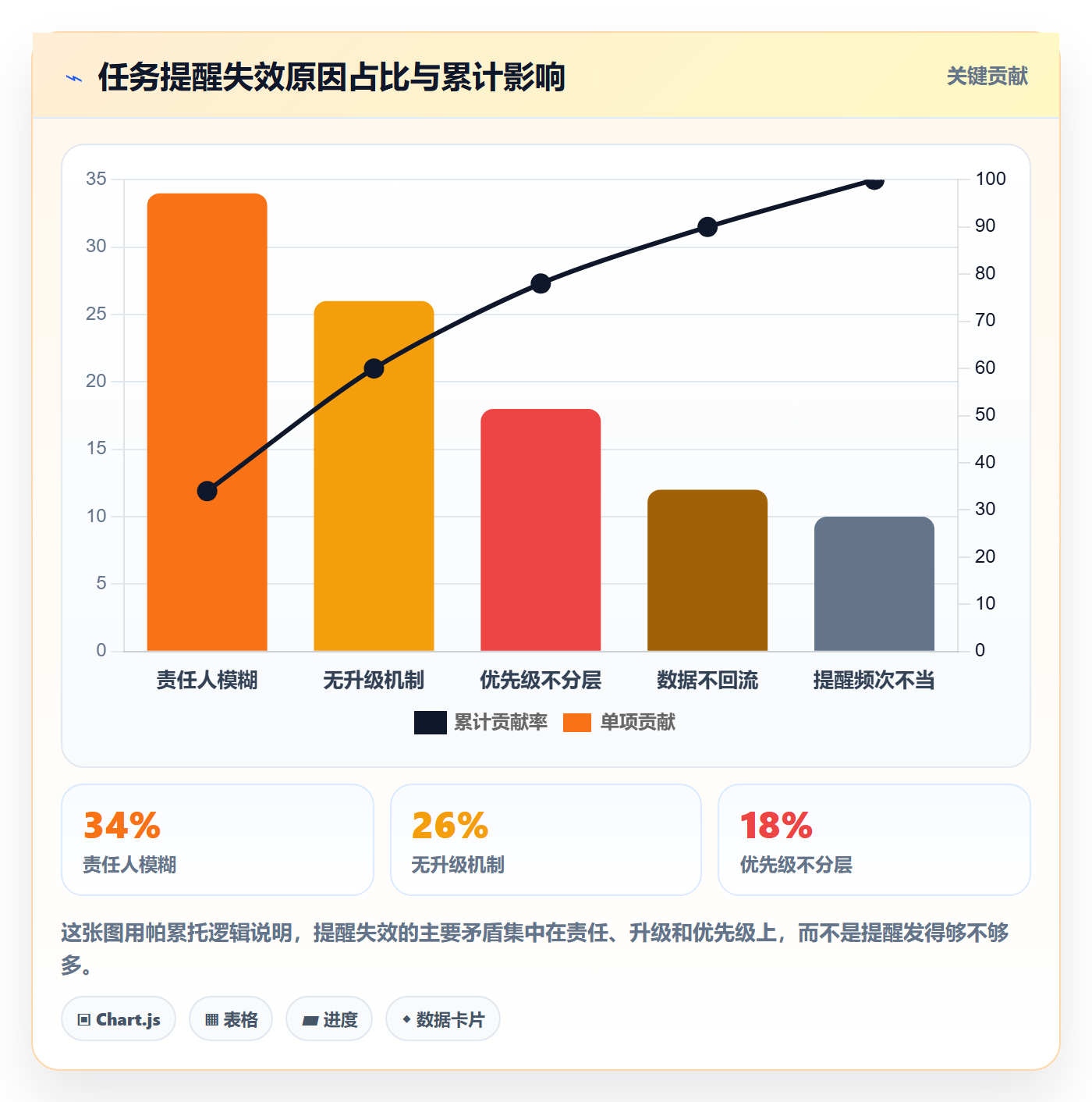 任务提醒如何做好督办?PMO数据分析与操作步骤