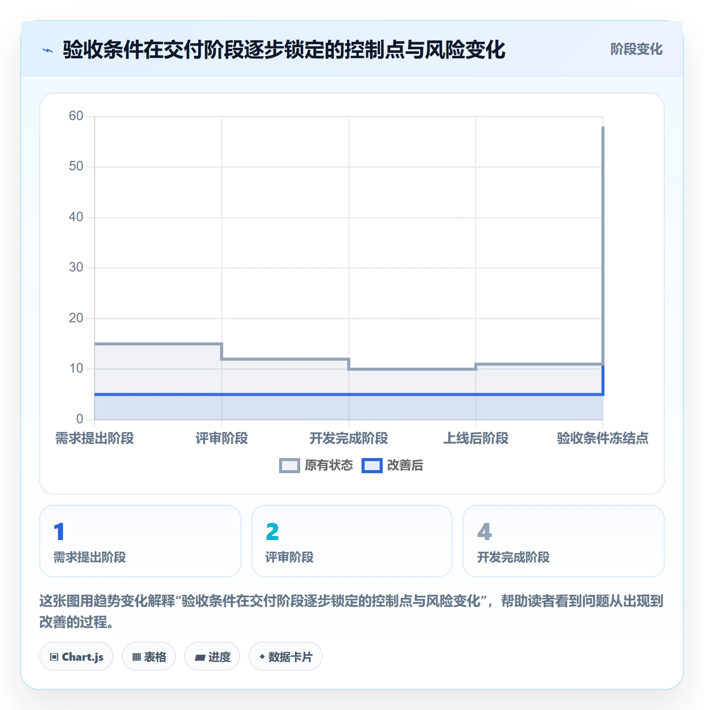 验收条件流程与规范：项目经理产品需求入门指南关键指标