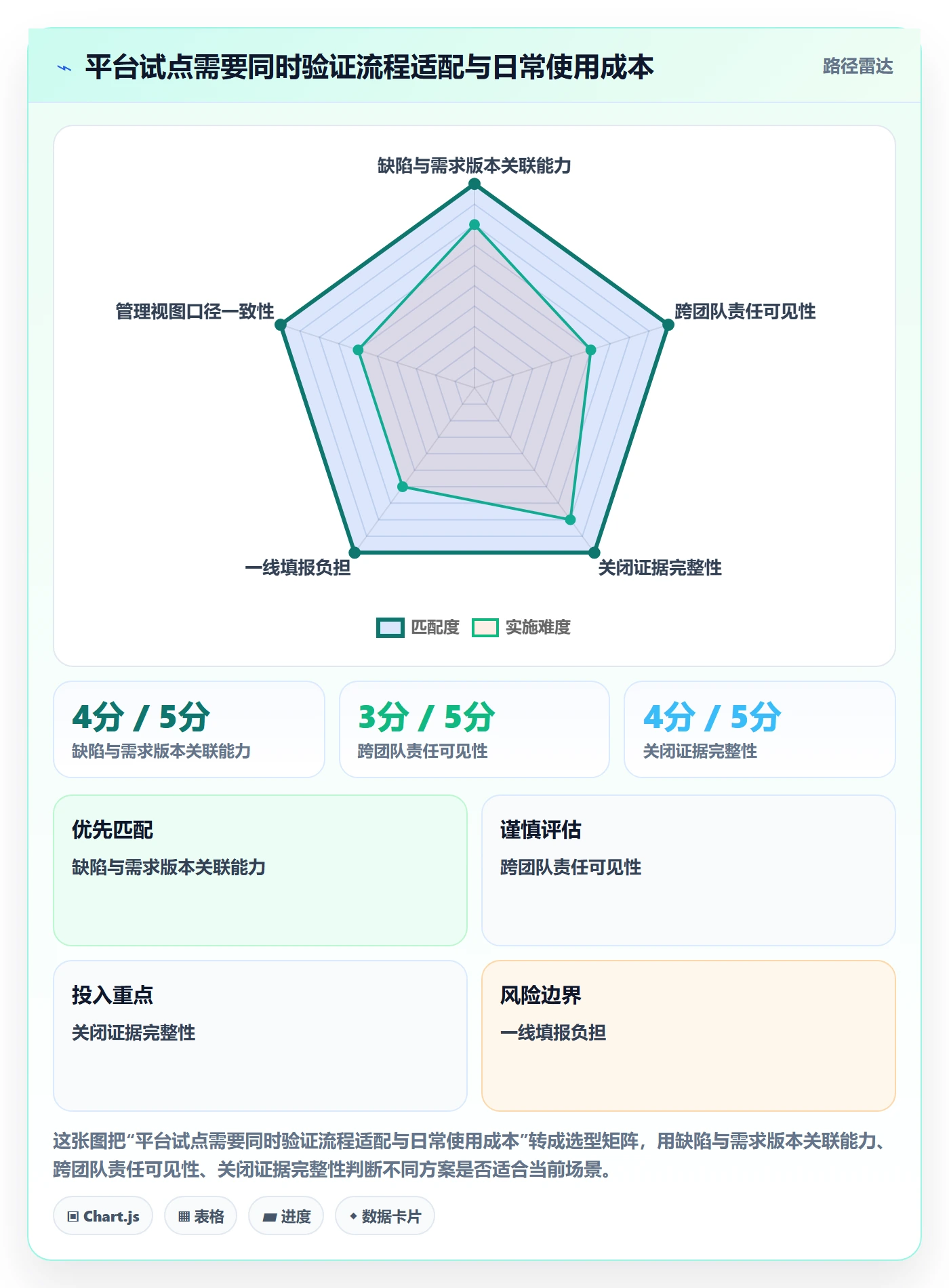 问题最佳实践：管理层Bug / 缺陷流程优化，常见问题