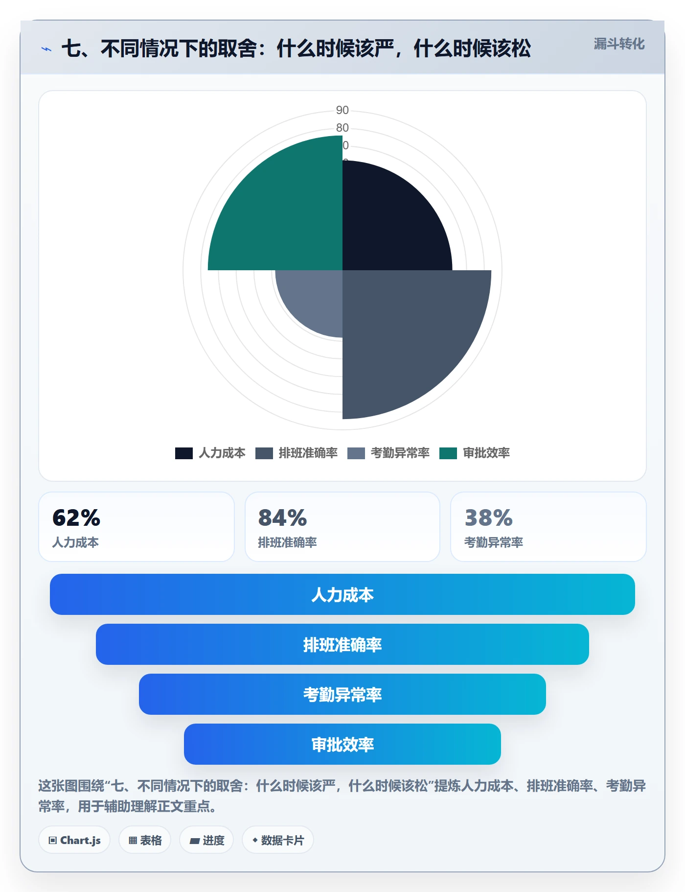 七、不同情况下的取舍:什么时候该严,什么时候该松