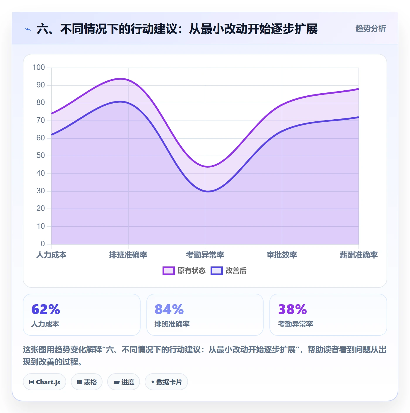 六、不同情况下的行动建议:从最小改动开始逐步扩展