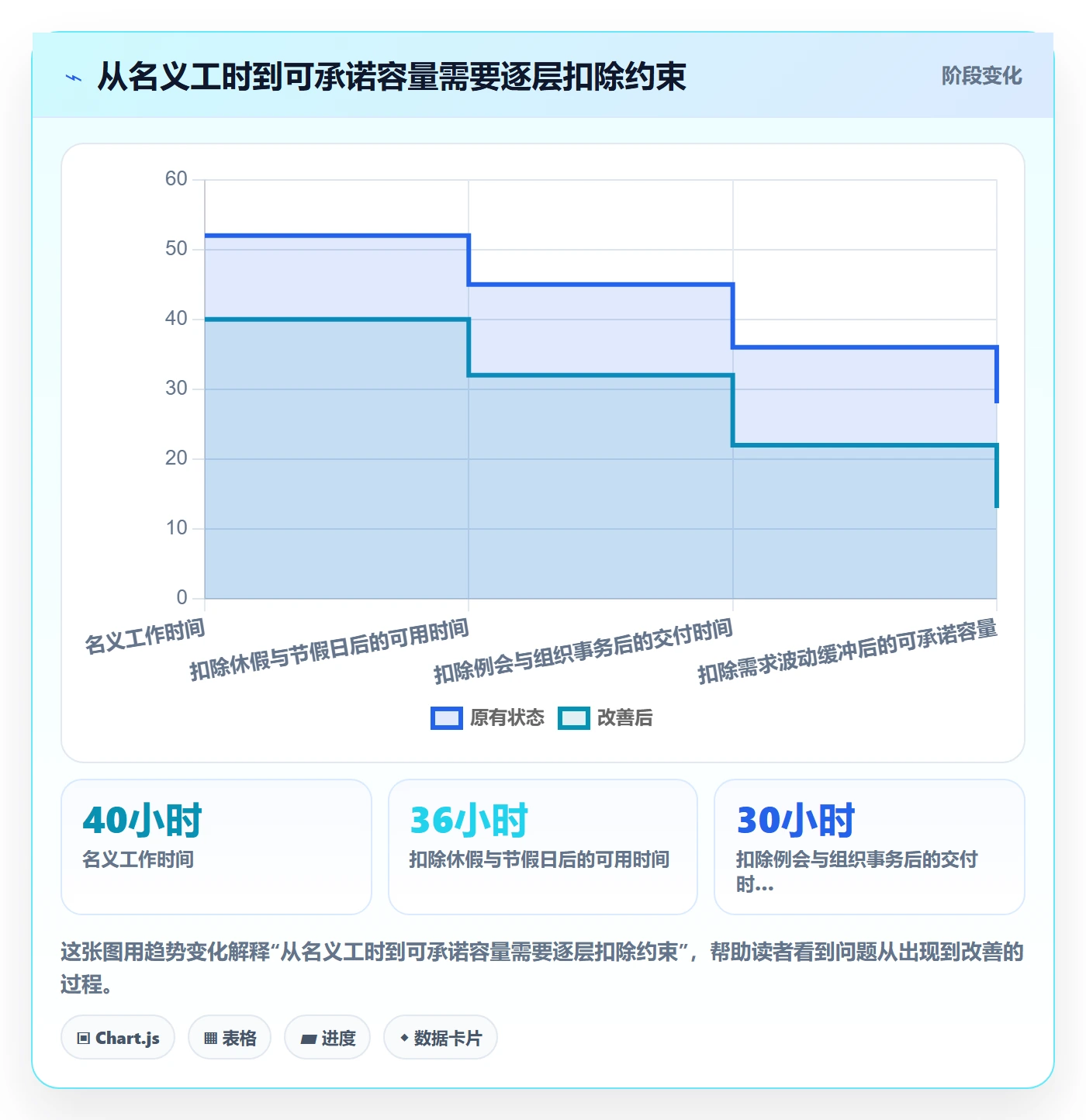 Capacity落地方案：实施团队开展资源负载的制度设计案例解析