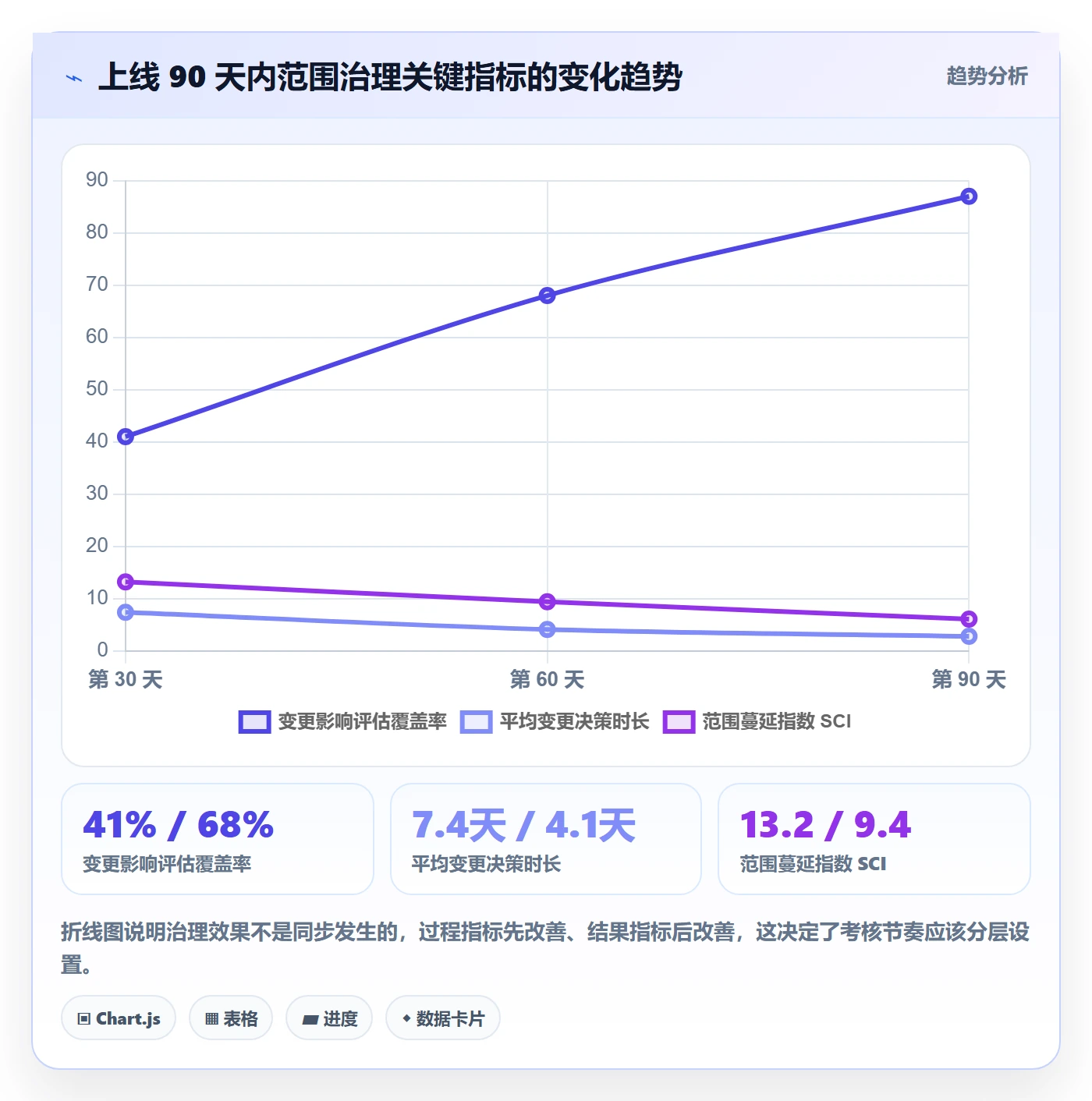Scope实操方法:PMO提升项目范围效率的数据分析方法与模板