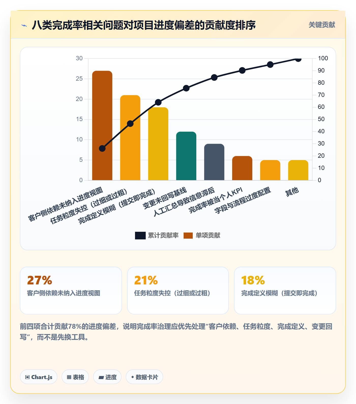 完成率最佳实践:实施团队进度管理效率提升,常见问题
