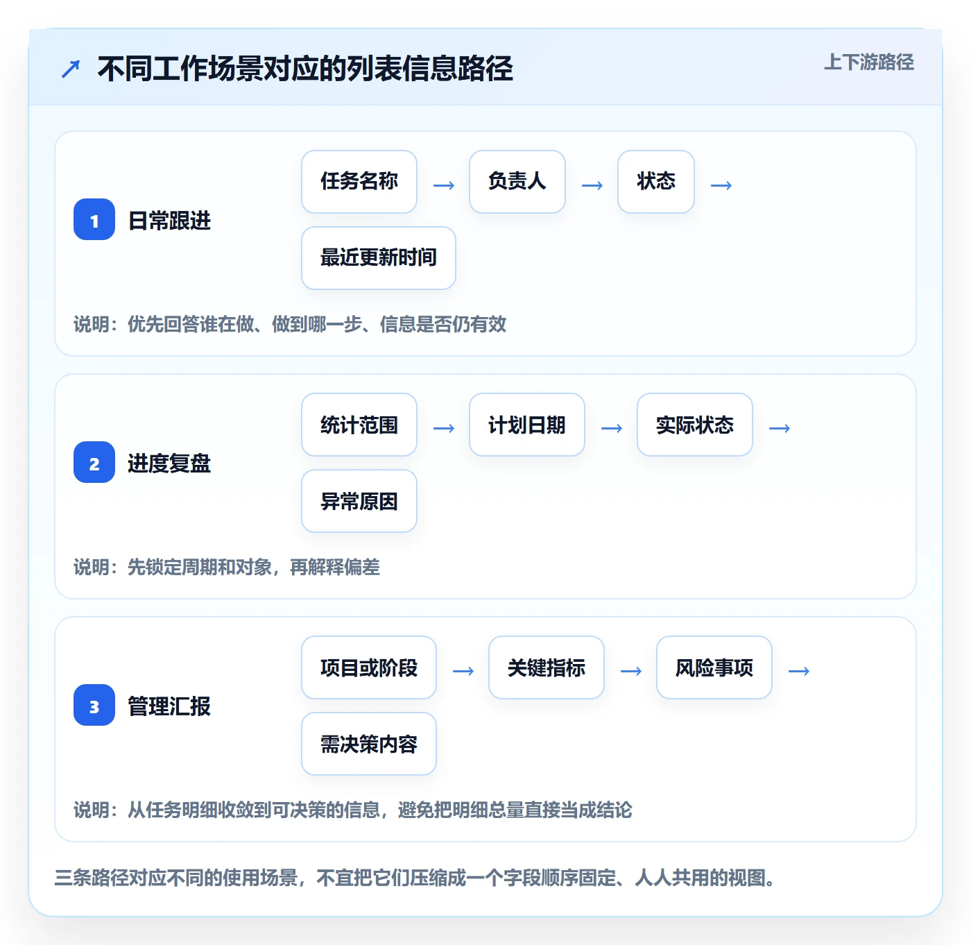 列表视图如何做好字段配置?项目负责人数据分析与操作步骤