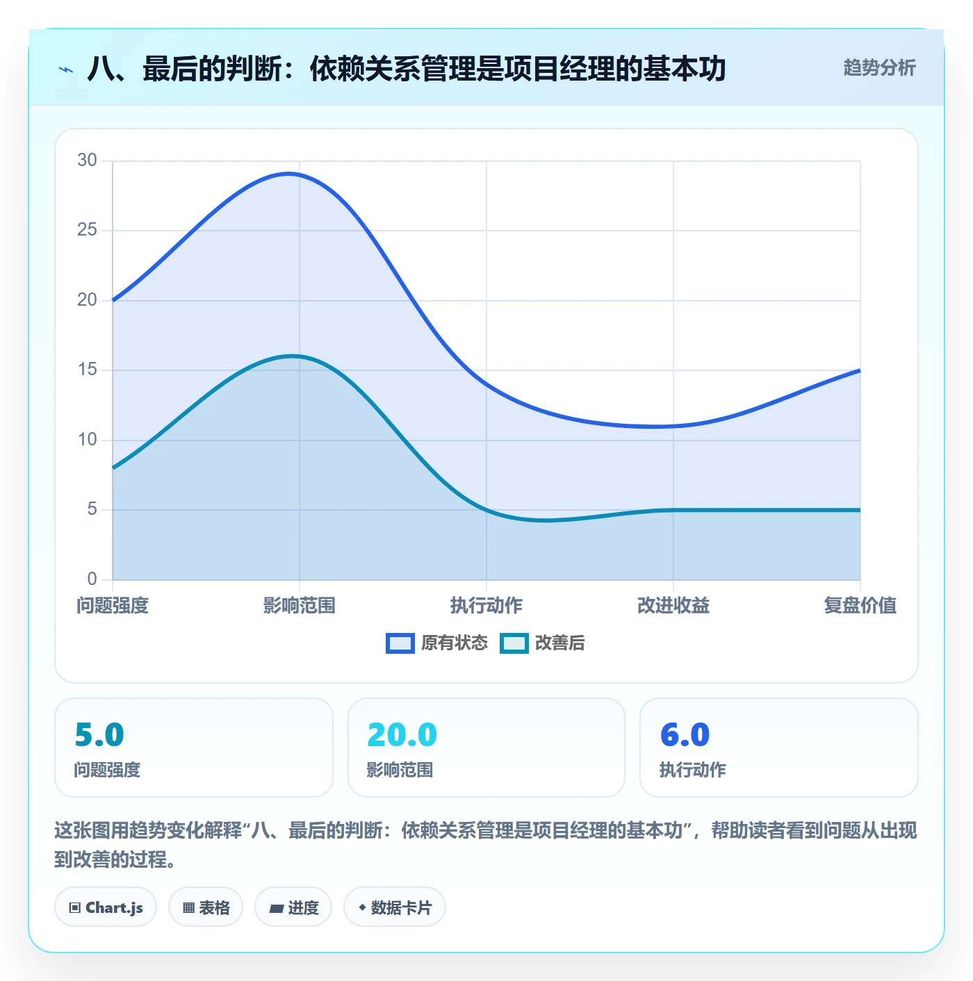 八、最后的判断:依赖关系管理是项目经理的基本功