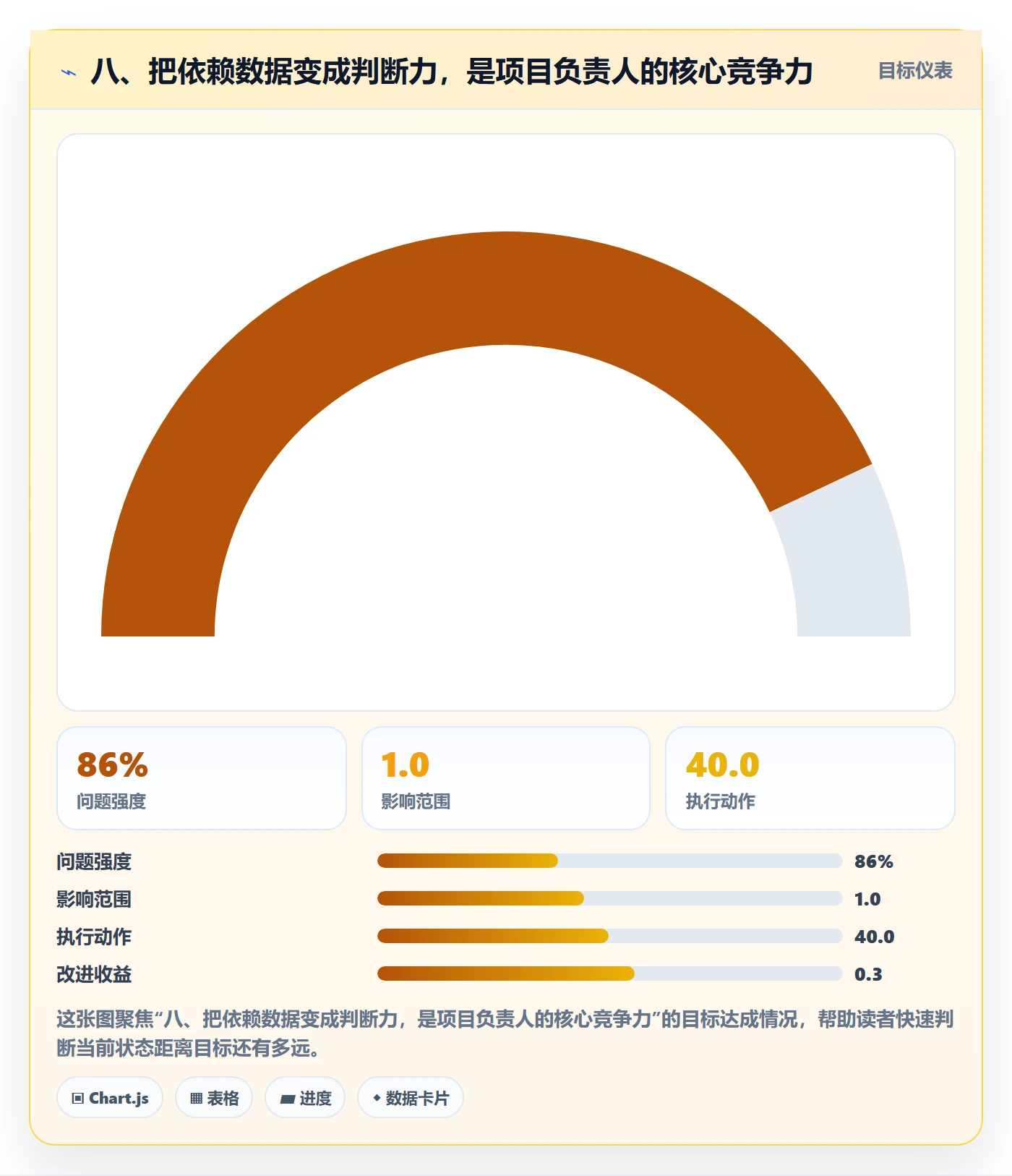 八、把依赖数据变成判断力,是项目负责人的核心竞争力
