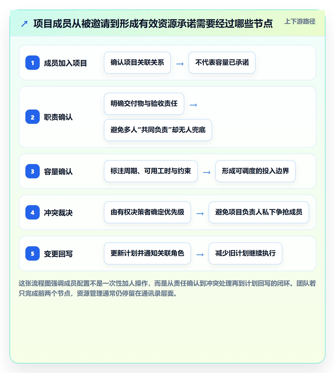 资源管理角色教程：项目成员落地方案，避坑指南