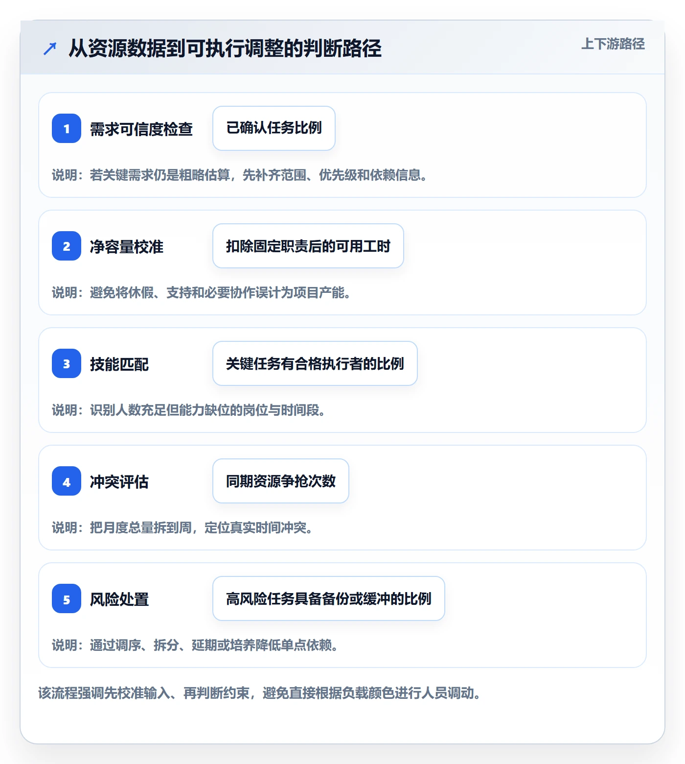 资源平衡最佳实践：企业管理者资源负载数据分析，常见问题