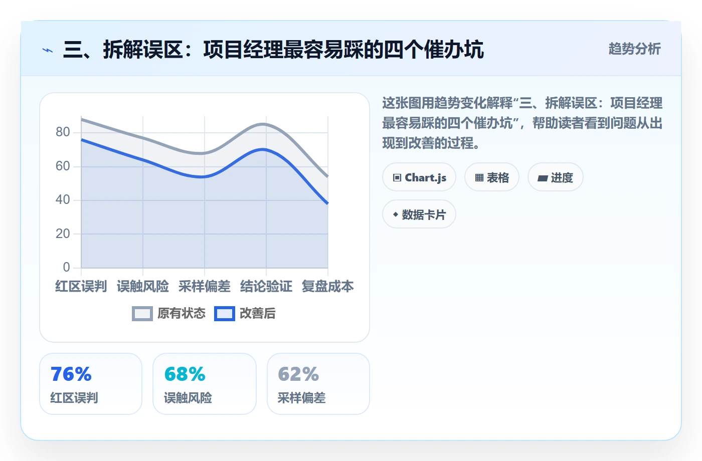 三、拆解误区：项目经理最容易踩的四个催办坑