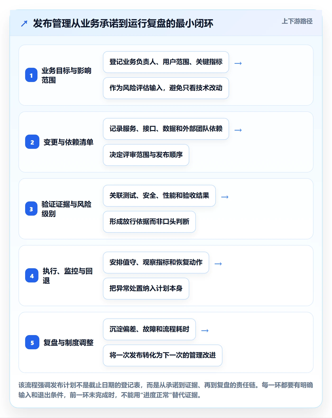 上线计划怎么做？管理层制度设计：发布管理从0到1