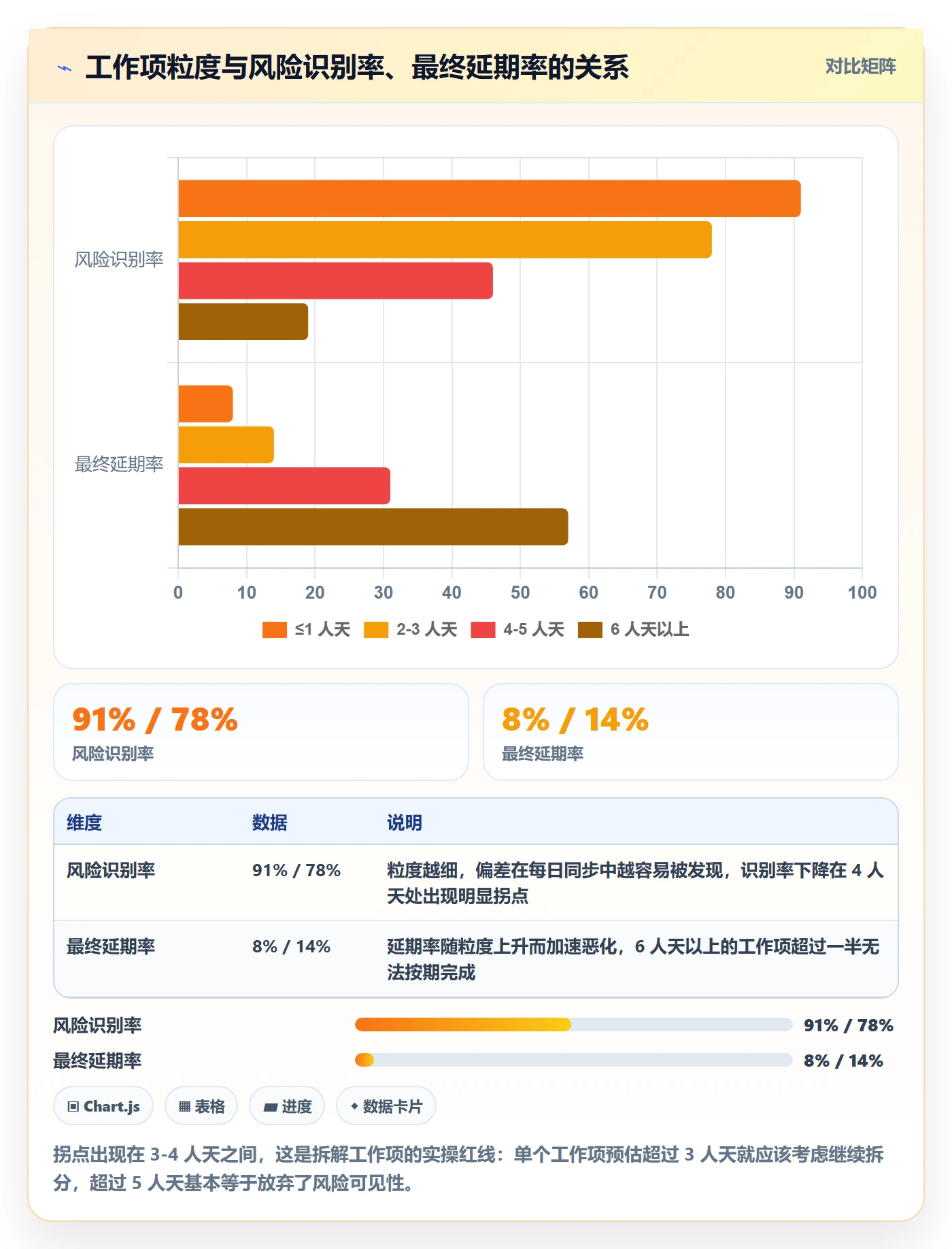 工作项最佳实践:研发团队任务管理风险控制,常见问题