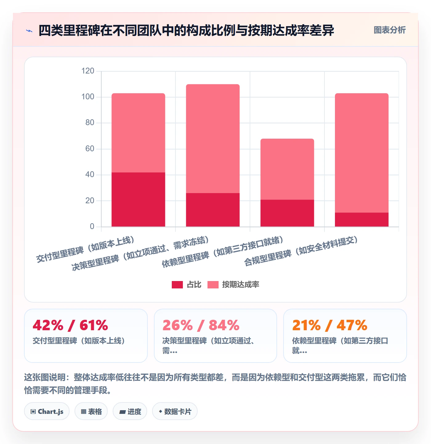 节点日期最佳实践：研发团队里程碑流程优化，常见问题