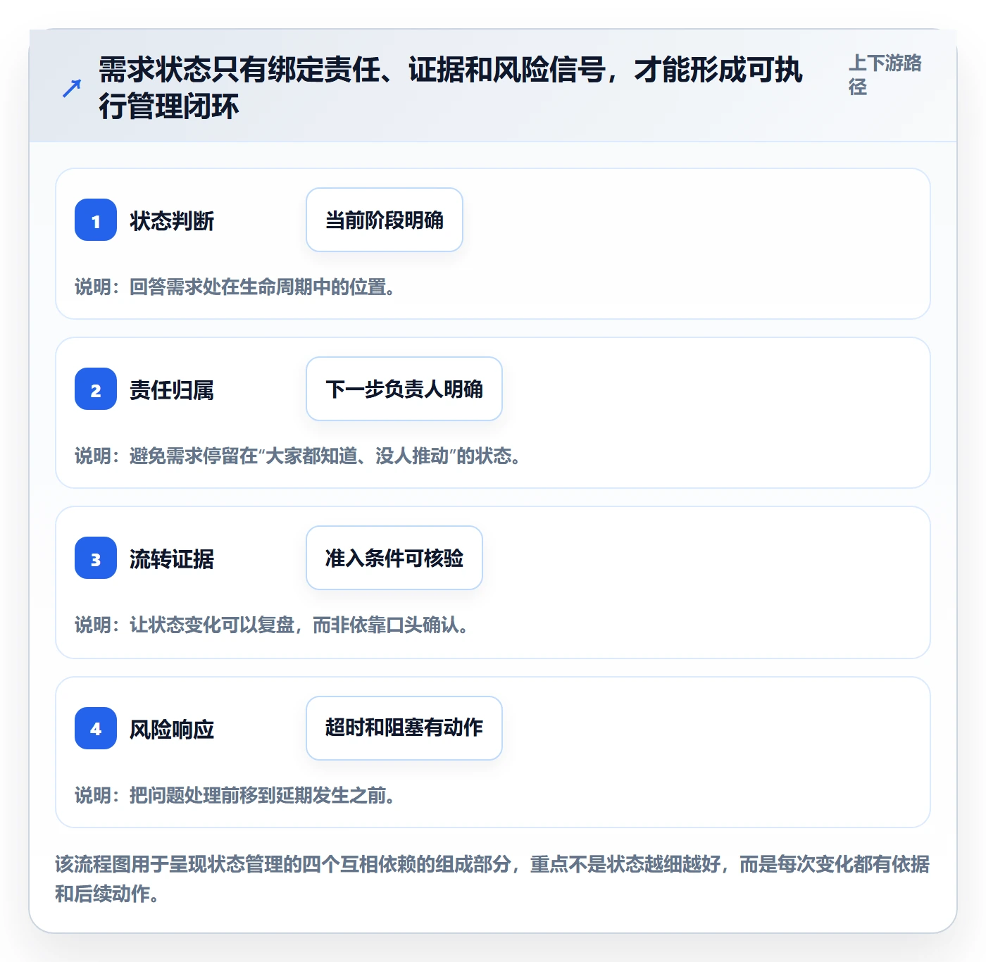 需求状态管理指南：研发团队如何做好需求管理，风险控制全流程