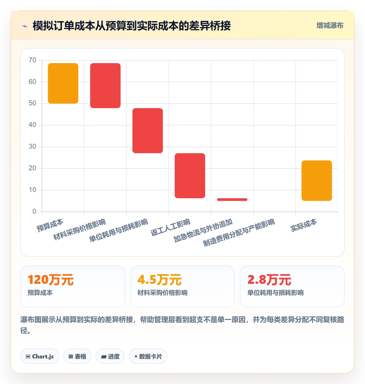 实际成本实操方法:管理层提升成本管理效率的流程优化方法与模板